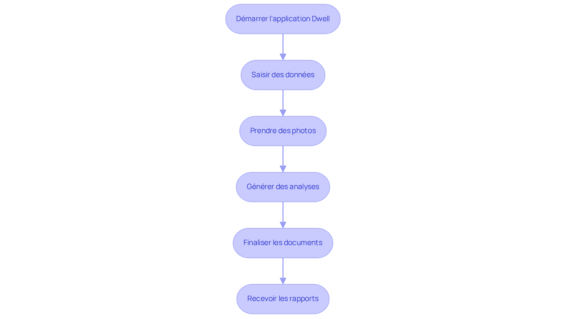 Chaque étape représente une action que l'utilisateur doit effectuer dans l'application Dwell. Suivez les flèches pour voir comment chaque action mène à la suivante, jusqu'à la réception des rapports. Chaque étape représente une action que l'utilisateur doit effectuer dans l'application Dwell. Suivez les flèches pour voir comment chaque action mène à la suivante, jusqu'à la réception des rapports.