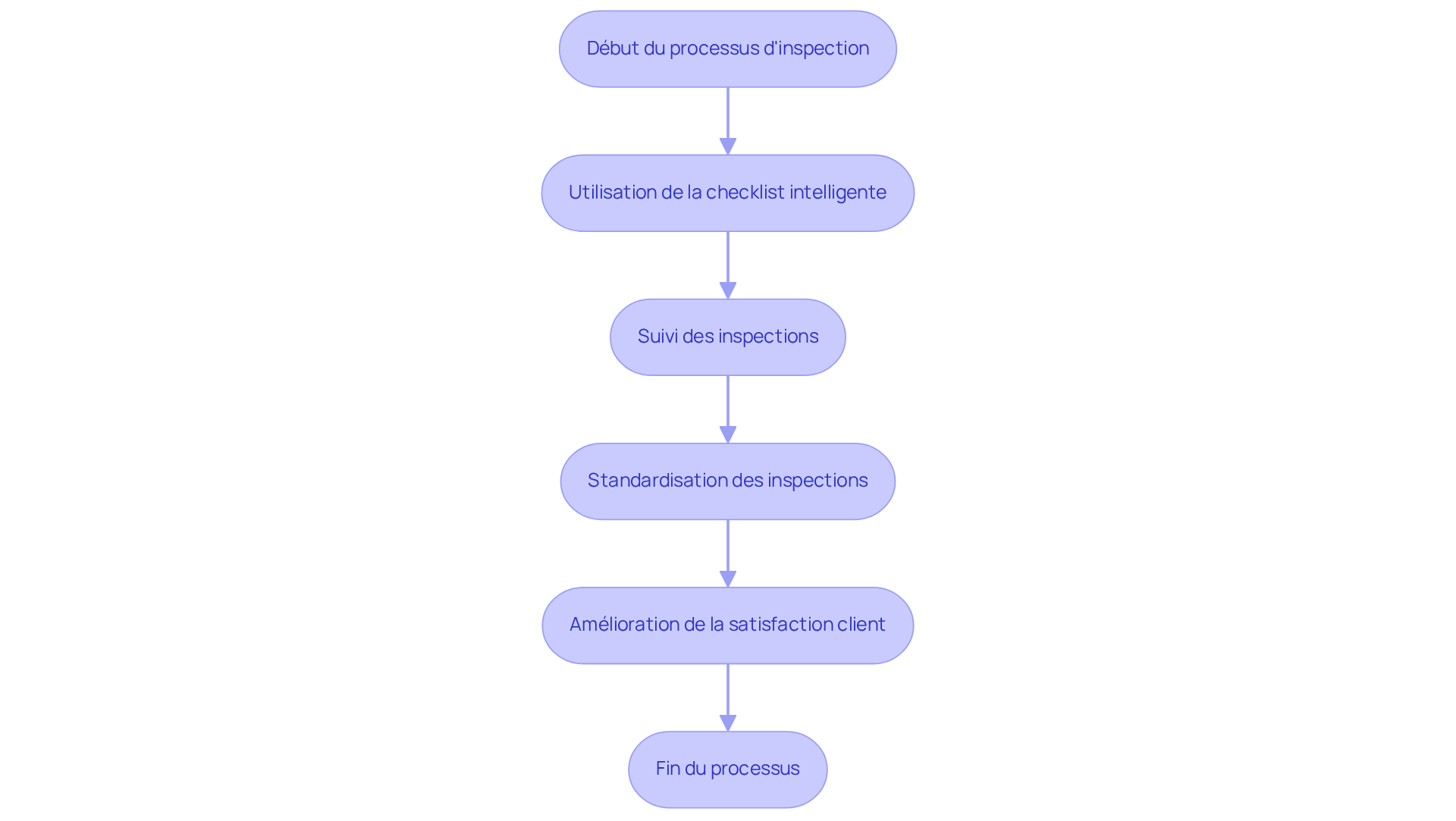 Chaque étape montre comment le logiciel Anvaigo améliore le processus d'inspection. Suivez les flèches pour voir comment chaque étape mène à la suivante, garantissant une inspection sans erreurs et une satisfaction client accrue. Chaque étape montre comment le logiciel Anvaigo améliore le processus d'inspection. Suivez les flèches pour voir comment chaque étape mène à la suivante, garantissant une inspection sans erreurs et une satisfaction client accrue.