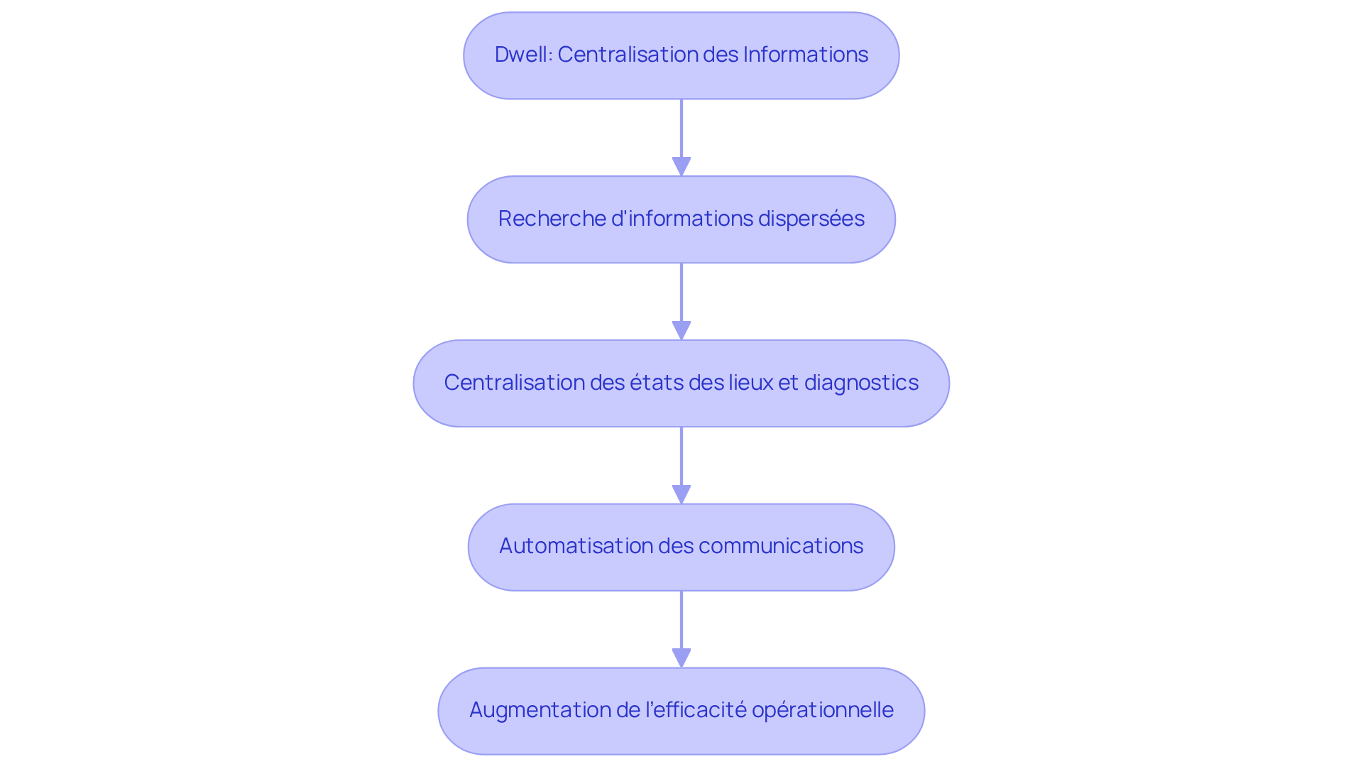 Chaque étape du diagramme montre comment Dwell aide à centraliser les informations et à automatiser les communications. Suivez les flèches pour voir comment chaque étape contribue à améliorer l'efficacité des agents immobiliers. Chaque étape du diagramme montre comment Dwell aide à centraliser les informations et à automatiser les communications. Suivez les flèches pour voir comment chaque étape contribue à améliorer l'efficacité des agents immobiliers.