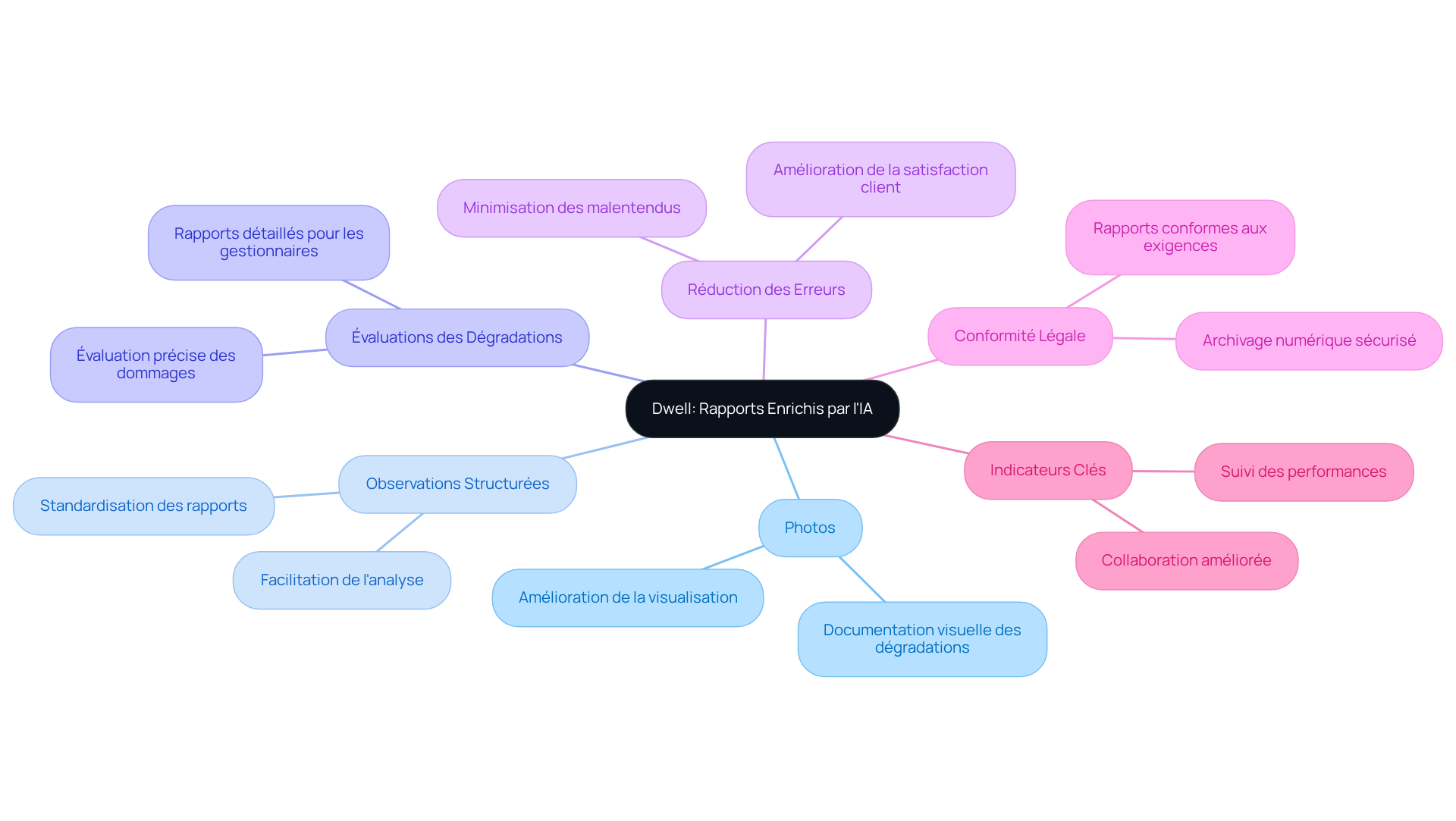 Le nœud central représente l'idée principale, tandis que les branches montrent les différents aspects de l'enrichissement des rapports. Suivez les branches pour explorer comment Dwell transforme les inspections immobilières grâce à l'IA. Le nœud central représente l'idée principale, tandis que les branches montrent les différents aspects de l'enrichissement des rapports. Suivez les branches pour explorer comment Dwell transforme les inspections immobilières grâce à l'IA.