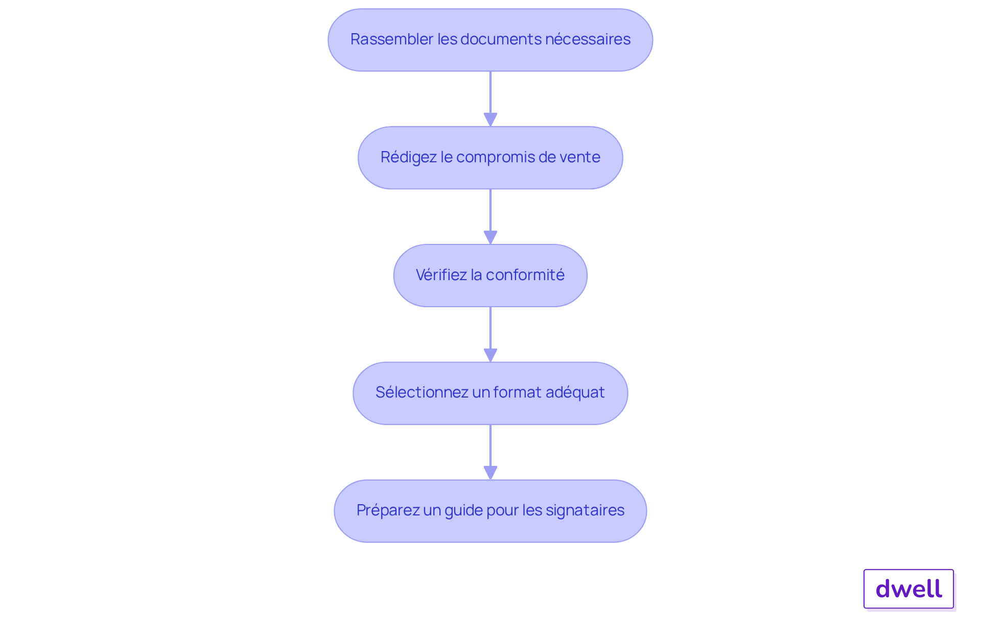 Chaque étape représente une action à suivre pour préparer votre compromis de vente. Suivez les flèches pour voir comment passer d'une étape à l'autre et assurez-vous de ne rien manquer dans le processus. Chaque étape représente une action à suivre pour préparer votre compromis de vente. Suivez les flèches pour voir comment passer d'une étape à l'autre et assurez-vous de ne rien manquer dans le processus.