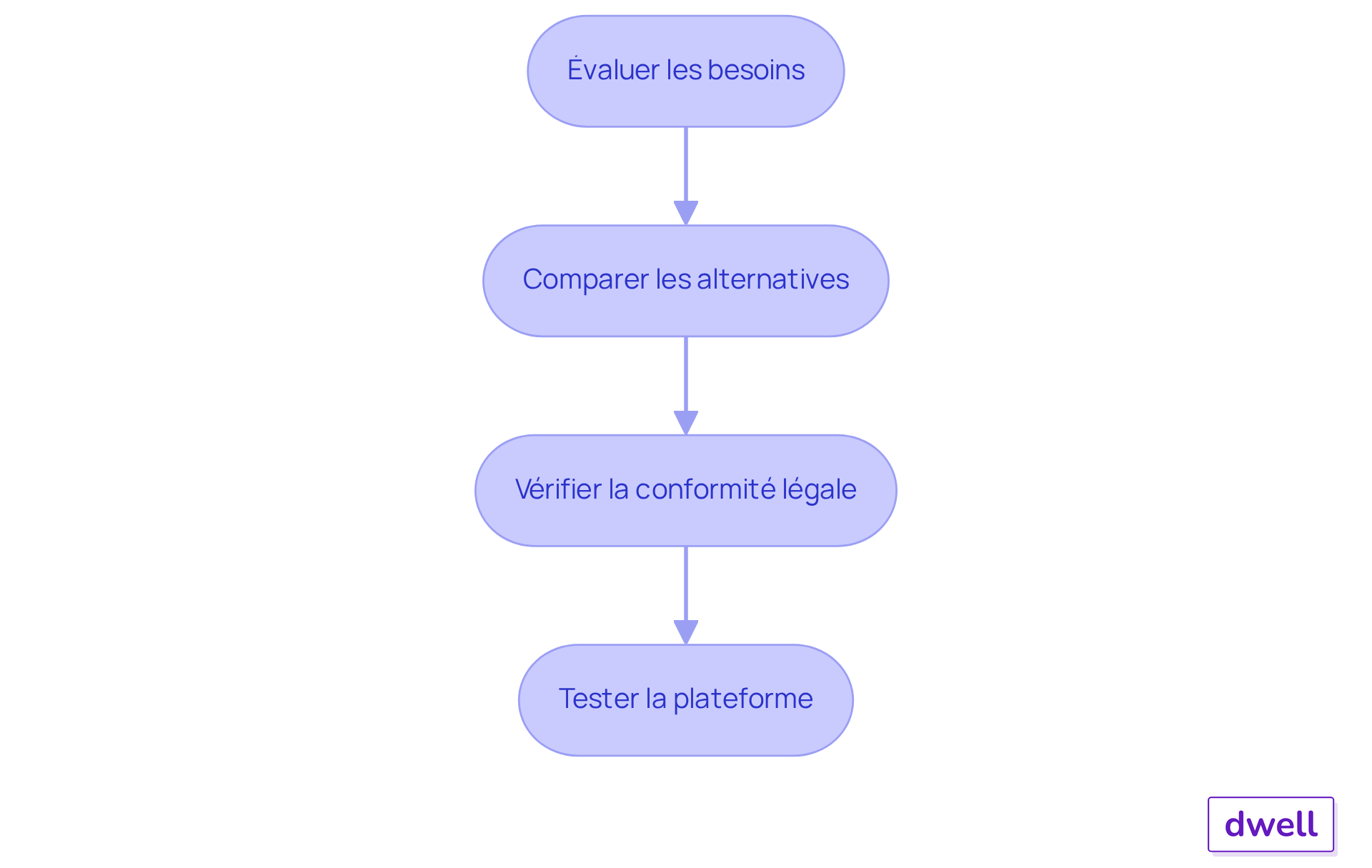 Chaque étape représente une partie du processus de sélection. Suivez les flèches pour voir comment passer d'une étape à l'autre, afin de choisir la meilleure plateforme pour vos besoins. Chaque étape représente une partie du processus de sélection. Suivez les flèches pour voir comment passer d'une étape à l'autre, afin de choisir la meilleure plateforme pour vos besoins.
