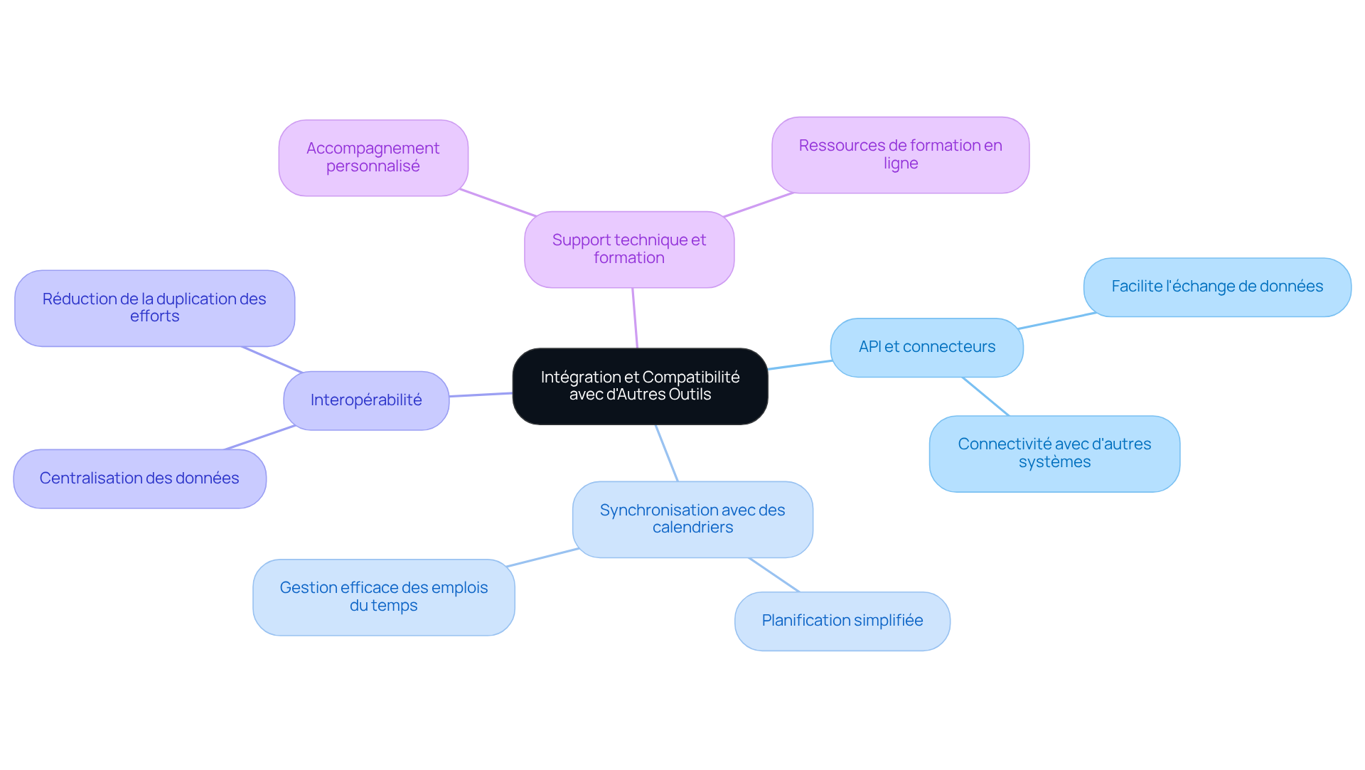 Ce mindmap vous aide à visualiser comment l'intégration des logiciels de coordination locative avec d'autres outils peut améliorer l'efficacité. Chaque branche représente un aspect clé de l'intégration, et les sous-branches fournissent des détails supplémentaires pour mieux comprendre chaque point. Ce mindmap vous aide à visualiser comment l'intégration des logiciels de coordination locative avec d'autres outils peut améliorer l'efficacité. Chaque branche représente un aspect clé de l'intégration, et les sous-branches fournissent des détails supplémentaires pour mieux comprendre chaque point.