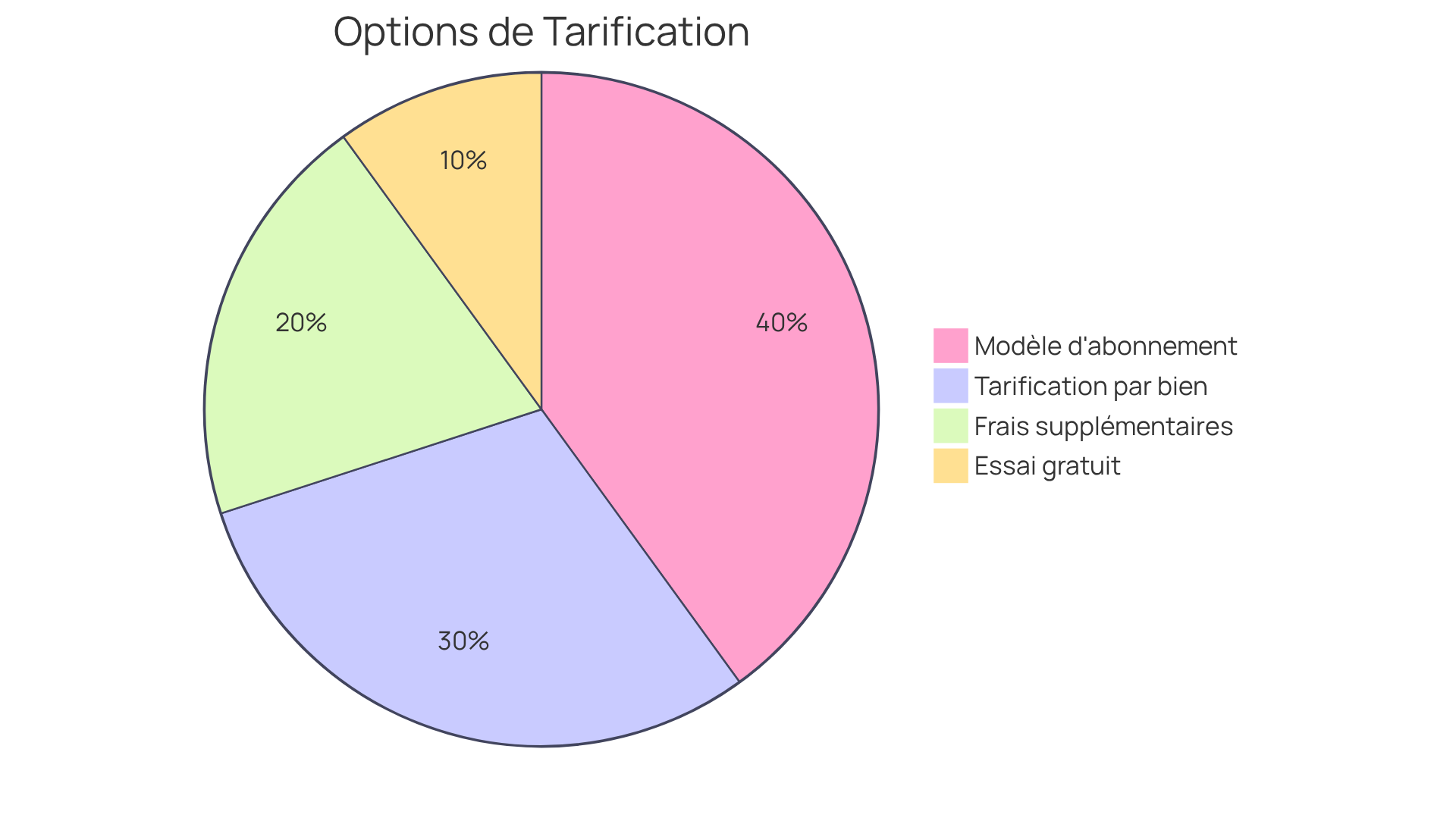 Chaque secteur du graphique montre une option de tarification pour le logiciel. Plus un secteur est grand, plus cette option représente une part importante des coûts potentiels. Cela vous aide à voir rapidement quelles options pourraient être les plus avantageuses pour votre situation. Chaque secteur du graphique montre une option de tarification pour le logiciel. Plus un secteur est grand, plus cette option représente une part importante des coûts potentiels. Cela vous aide à voir rapidement quelles options pourraient être les plus avantageuses pour votre situation.