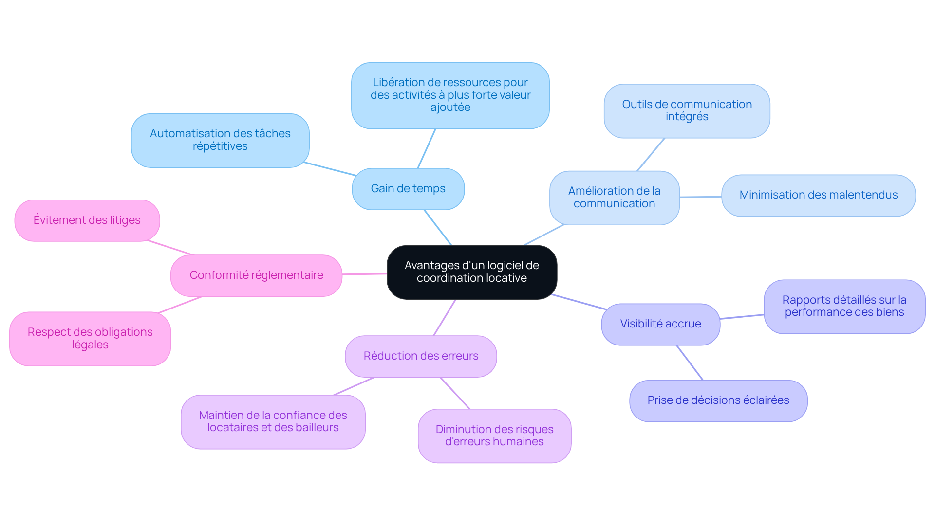 Chaque branche représente un avantage spécifique du logiciel. Suivez les branches pour explorer comment chaque point contribue à améliorer la gestion immobilière. Chaque branche représente un avantage spécifique du logiciel. Suivez les branches pour explorer comment chaque point contribue à améliorer la gestion immobilière.
