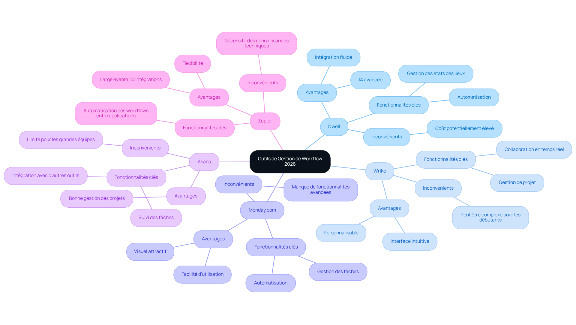 Chaque branche représente un logiciel de gestion de workflow. Suivez les sous-branches pour découvrir les fonctionnalités, avantages et inconvénients de chaque outil. Cela vous aidera à voir rapidement quel logiciel pourrait convenir le mieux à vos besoins. Chaque branche représente un logiciel de gestion de workflow. Suivez les sous-branches pour découvrir les fonctionnalités, avantages et inconvénients de chaque outil. Cela vous aidera à voir rapidement quel logiciel pourrait convenir le mieux à vos besoins.