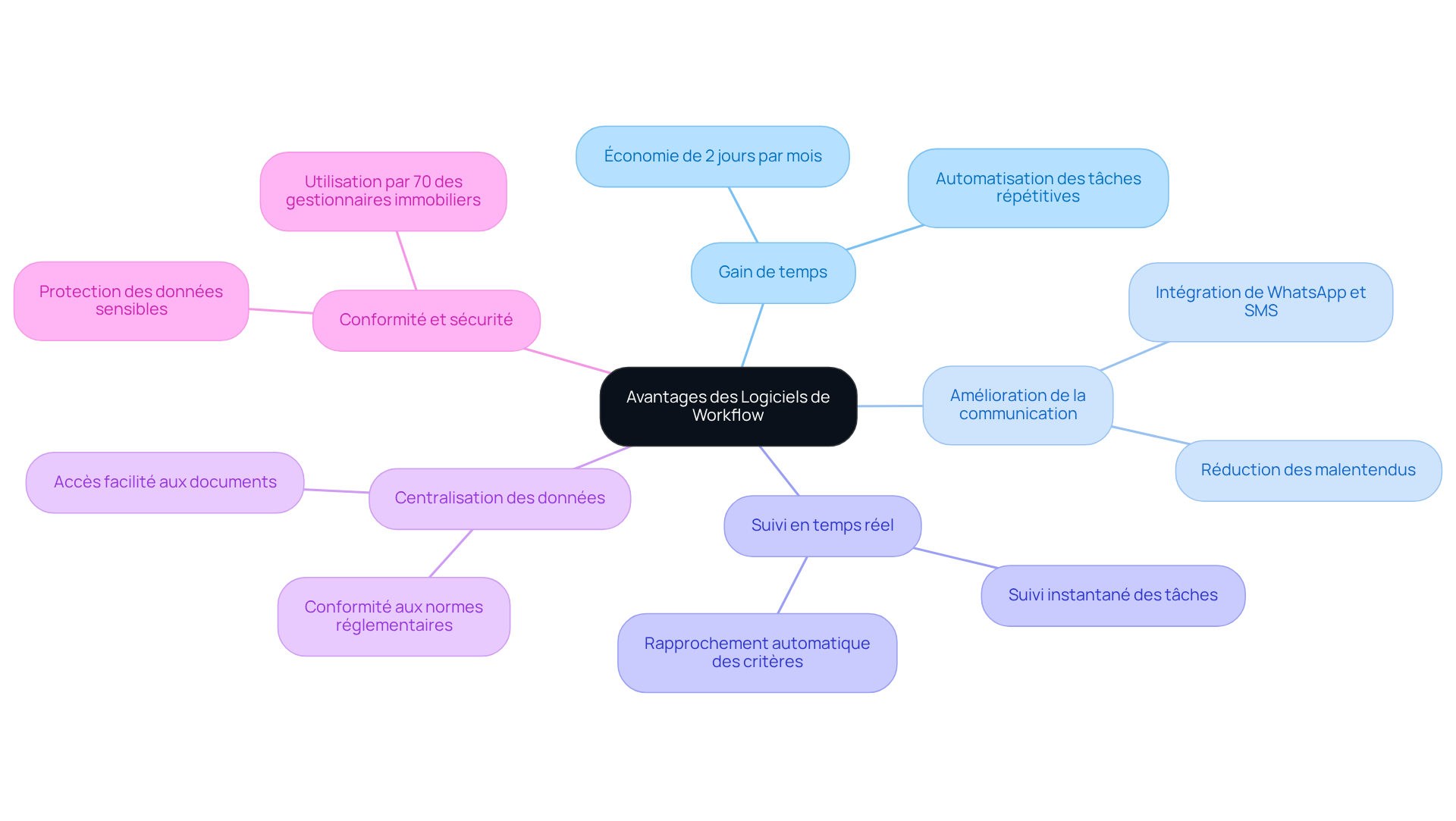 Chaque branche représente un avantage des logiciels de workflow. Suivez les branches pour explorer comment chaque avantage contribue à l'efficacité et à la satisfaction client. Chaque branche représente un avantage des logiciels de workflow. Suivez les branches pour explorer comment chaque avantage contribue à l'efficacité et à la satisfaction client.