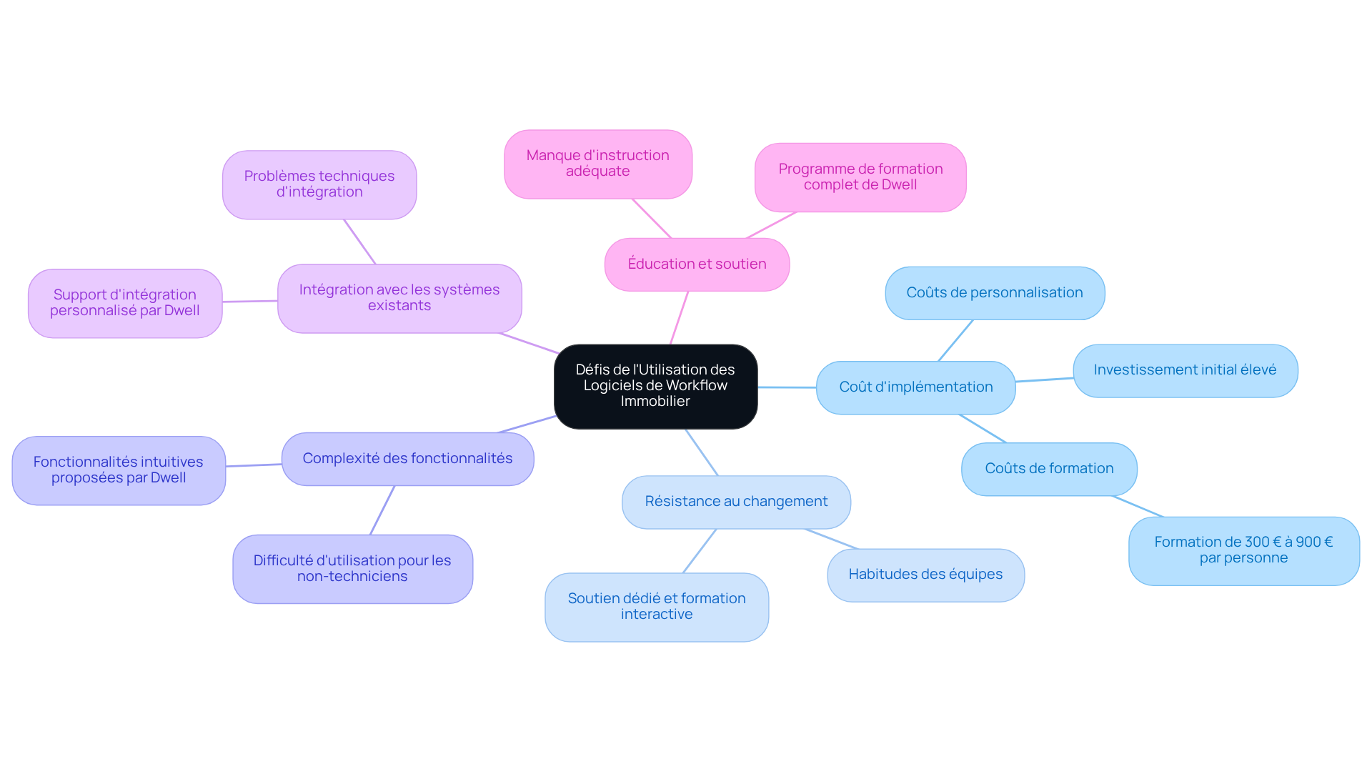 Chaque branche représente un défi spécifique que les équipes peuvent rencontrer lors de l'adoption de nouveaux logiciels. Suivez les branches pour explorer chaque obstacle et les solutions possibles qui peuvent aider à surmonter ces défis. Chaque branche représente un défi spécifique que les équipes peuvent rencontrer lors de l'adoption de nouveaux logiciels. Suivez les branches pour explorer chaque obstacle et les solutions possibles qui peuvent aider à surmonter ces défis.