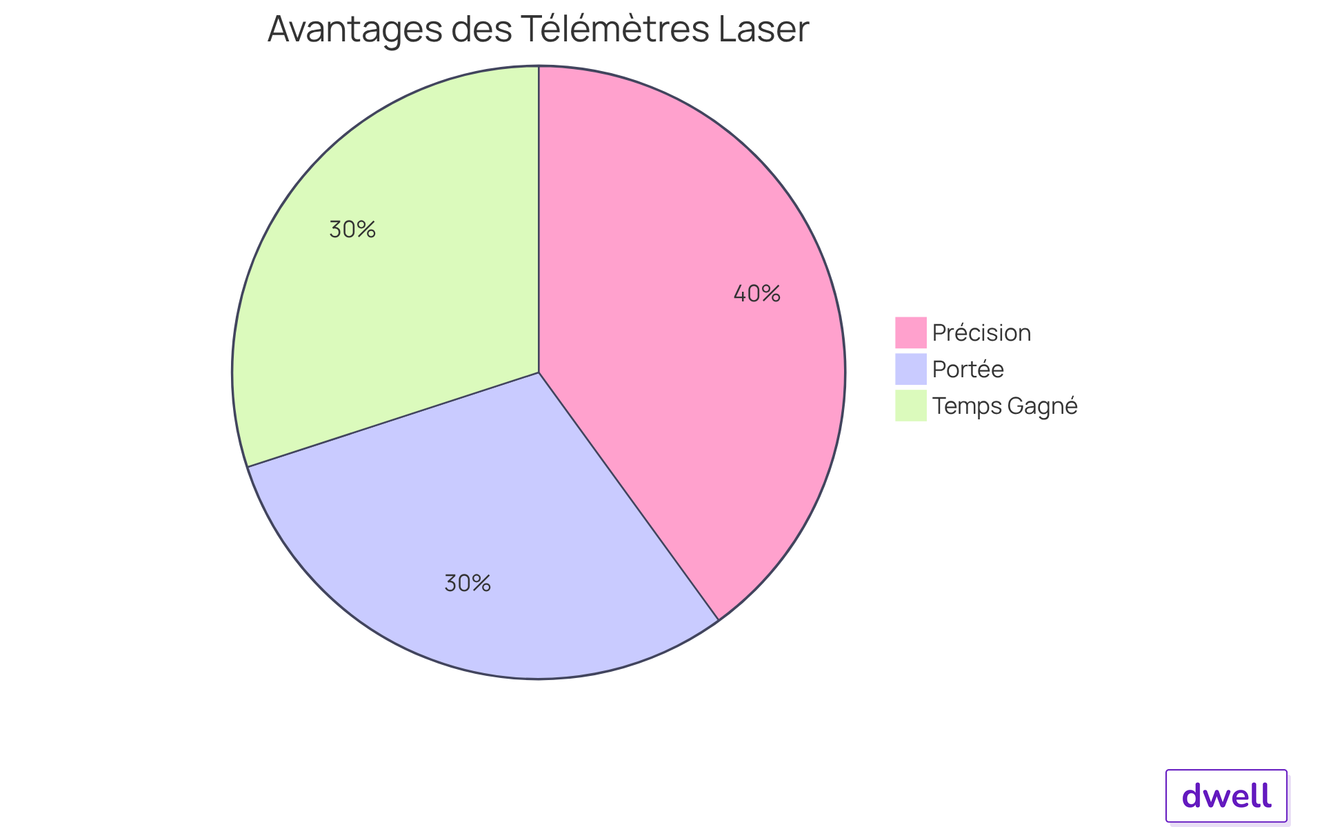 Chaque secteur du graphique montre un avantage spécifique des télémètres laser. Plus un secteur est grand, plus cet avantage est significatif dans le processus de diagnostic immobilier.