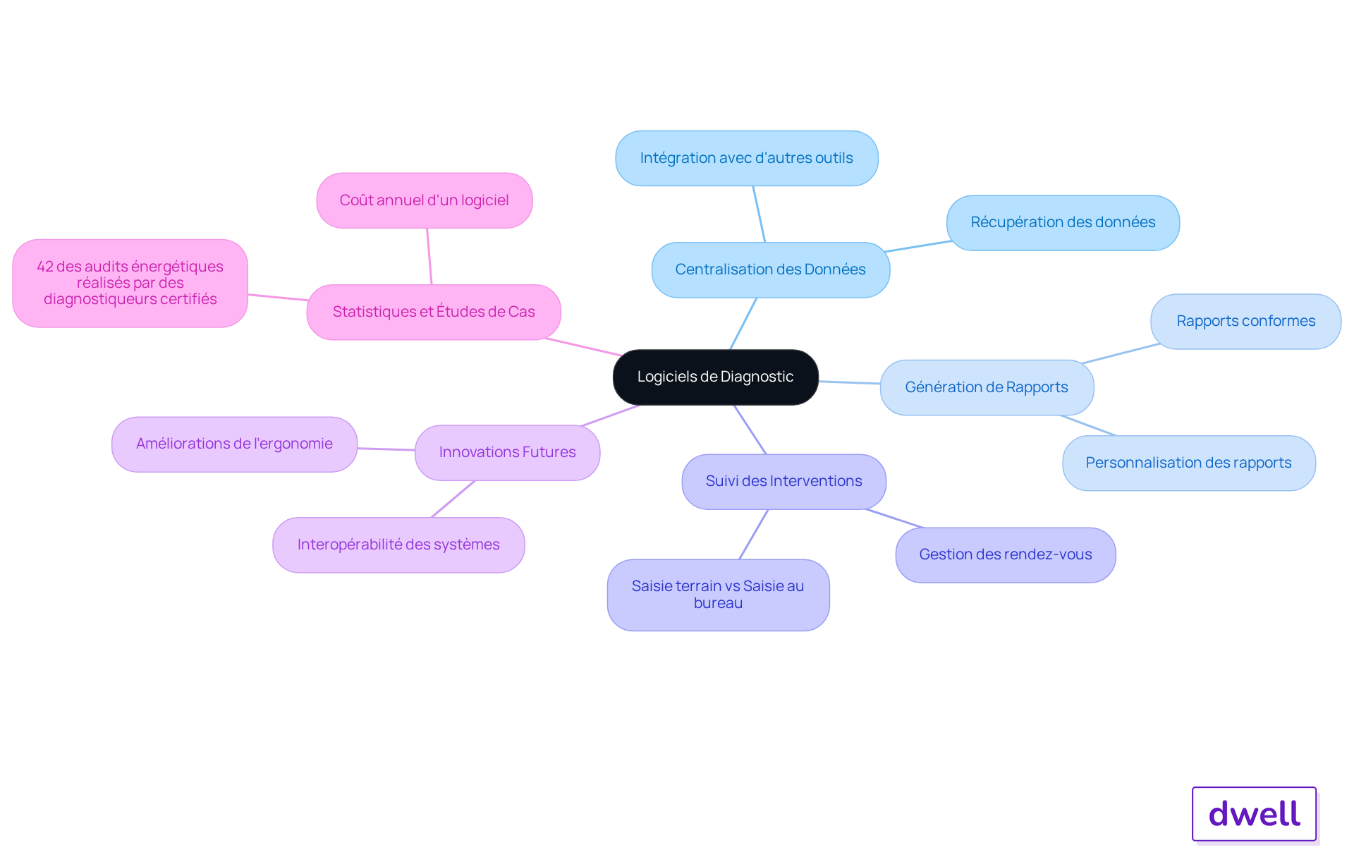 Le nœud central représente le sujet principal, tandis que les branches montrent les différents aspects des logiciels de diagnostic. Suivez les branches pour explorer comment ces outils aident les diagnostiqueurs immobiliers à rester compétitifs et à améliorer la satisfaction des clients.