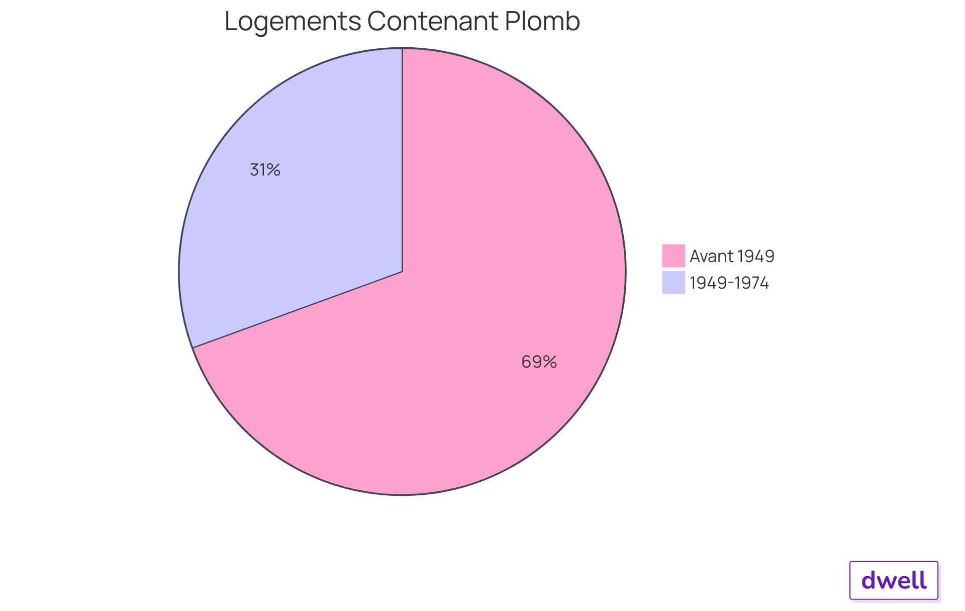 Chaque segment du graphique montre la proportion de logements contenant du plomb. Le segment rouge représente les logements construits avant 1949, tandis que le segment jaune représente ceux construits entre 1949 et 1974. Plus le segment est grand, plus il y a de logements concernés.