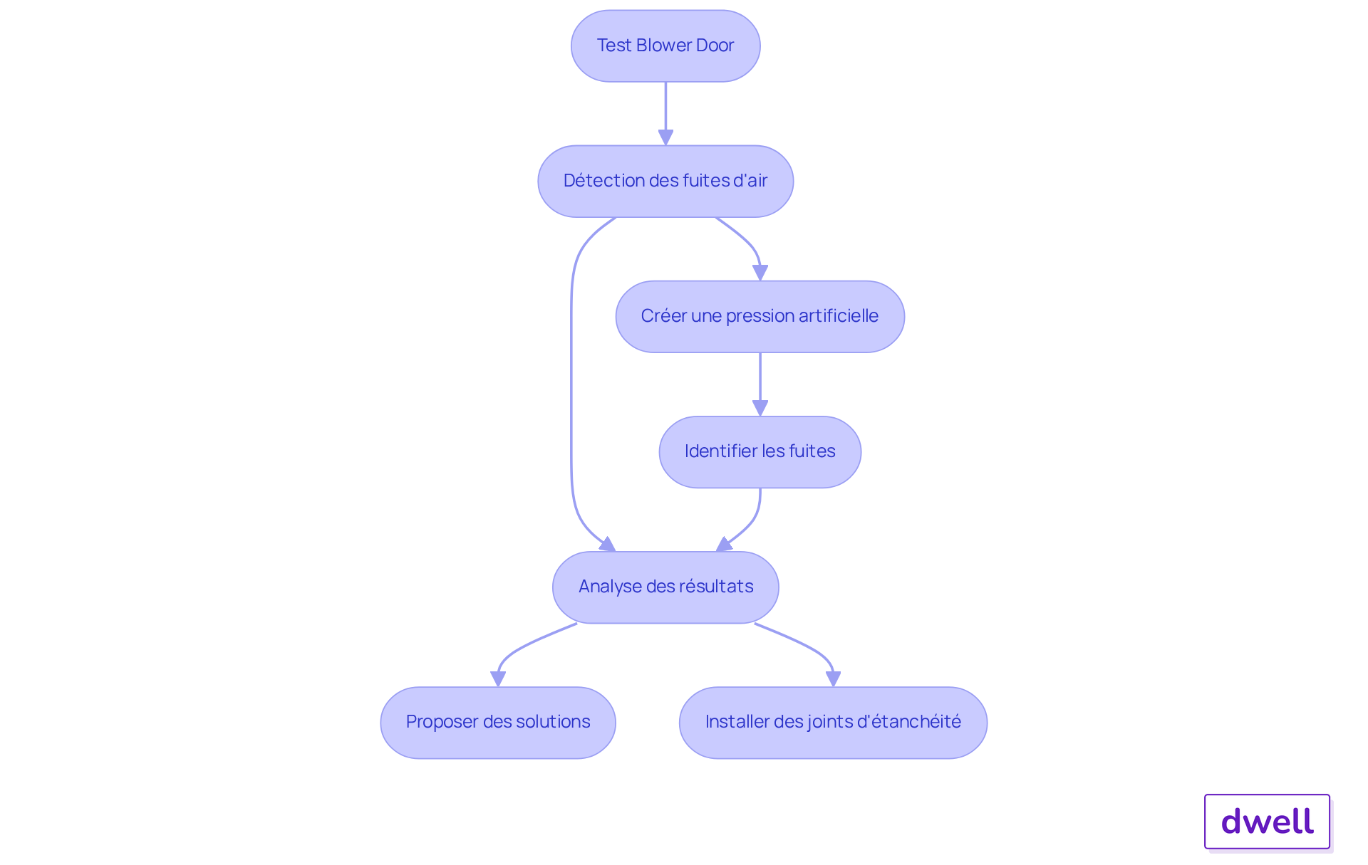 Ce flowchart montre les étapes du test Blower Door. Commencez par le test, puis suivez les flèches pour voir comment détecter les fuites et analyser les résultats. Chaque étape vous guide vers des actions pour améliorer l'étanchéité et l'efficacité énergétique.
