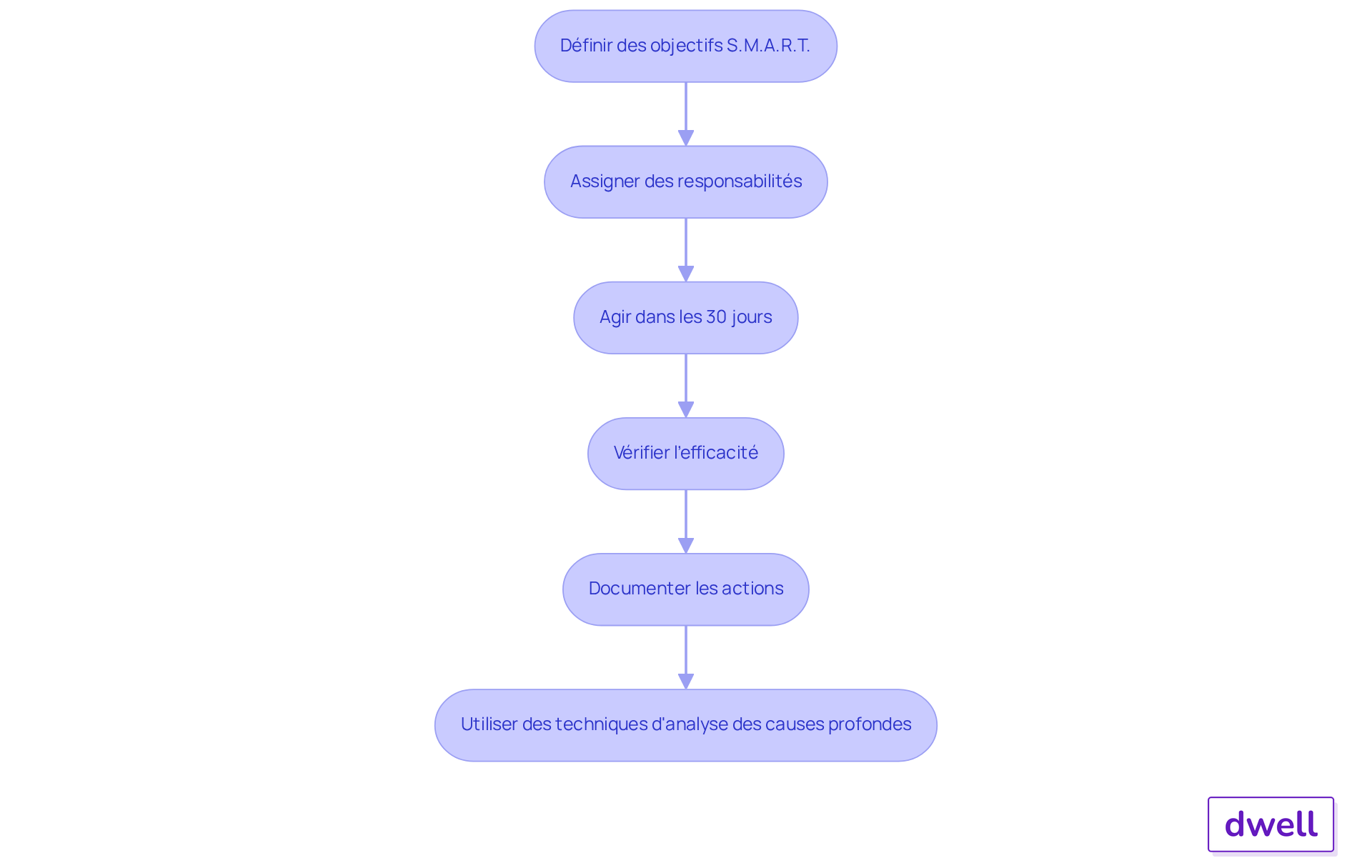 Chaque boîte représente une étape clé dans le processus d'actions correctives. Suivez les flèches pour voir comment chaque étape mène à la suivante, garantissant ainsi une approche structurée et efficace. Chaque boîte représente une étape clé dans le processus d'actions correctives. Suivez les flèches pour voir comment chaque étape mène à la suivante, garantissant ainsi une approche structurée et efficace.