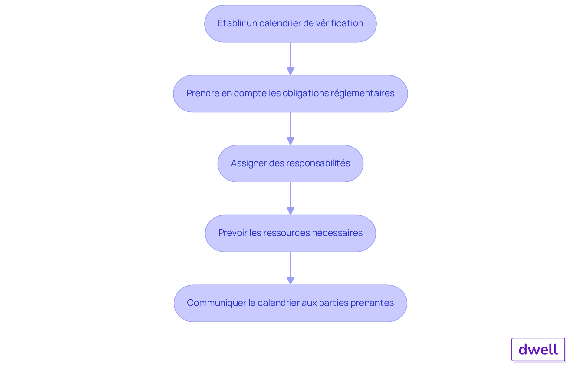 Chaque boîte représente une étape dans le processus de vérification. Suivez les flèches pour voir comment chaque étape mène à la suivante, garantissant ainsi que toutes les vérifications sont effectuées correctement et à temps. Chaque boîte représente une étape dans le processus de vérification. Suivez les flèches pour voir comment chaque étape mène à la suivante, garantissant ainsi que toutes les vérifications sont effectuées correctement et à temps.