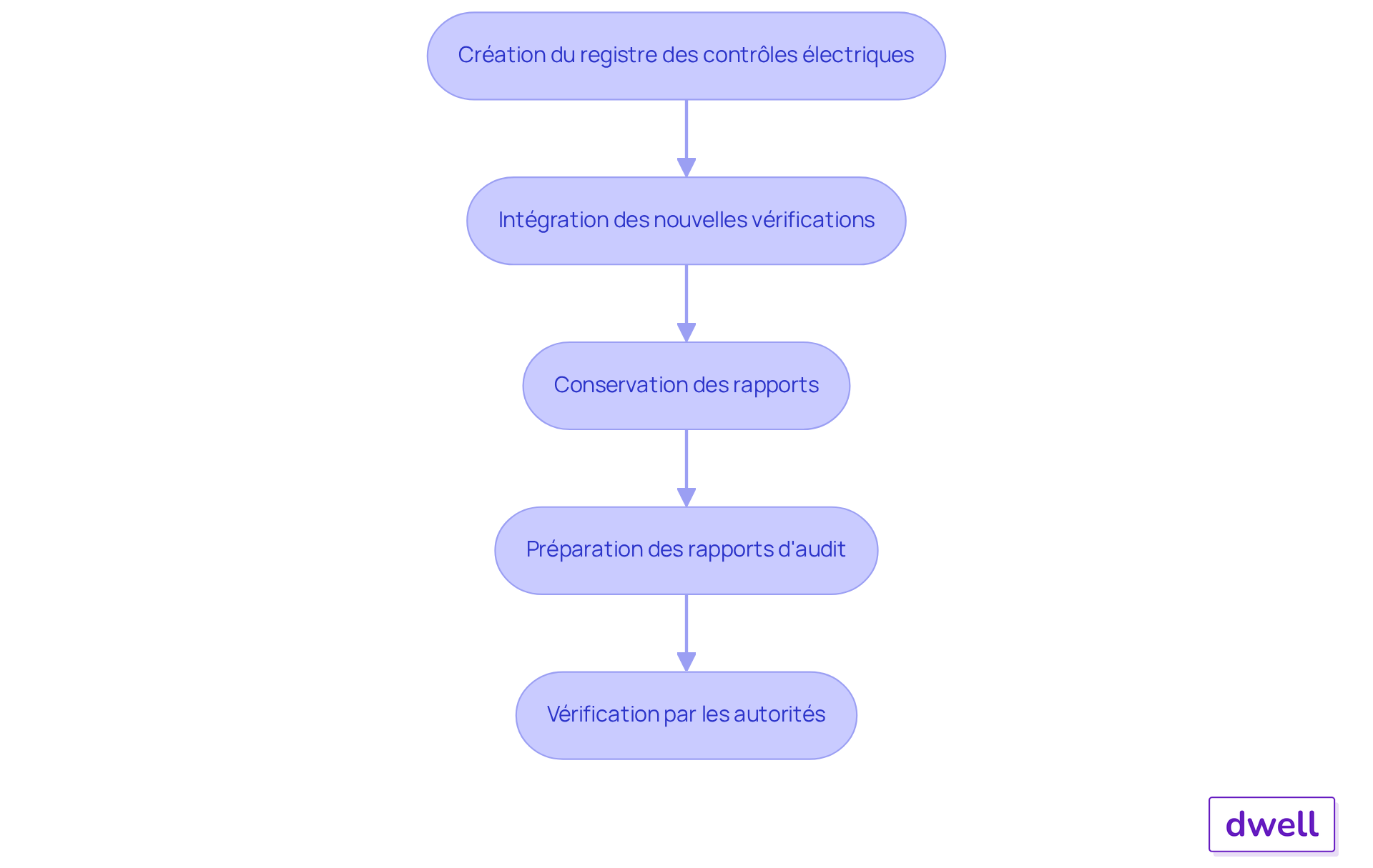 Chaque étape représente une action à réaliser pour maintenir un registre efficace des vérifications électriques. Suivez les flèches pour voir comment chaque action mène à la suivante, garantissant ainsi la conformité et la sécurité. Chaque étape représente une action à réaliser pour maintenir un registre efficace des vérifications électriques. Suivez les flèches pour voir comment chaque action mène à la suivante, garantissant ainsi la conformité et la sécurité.