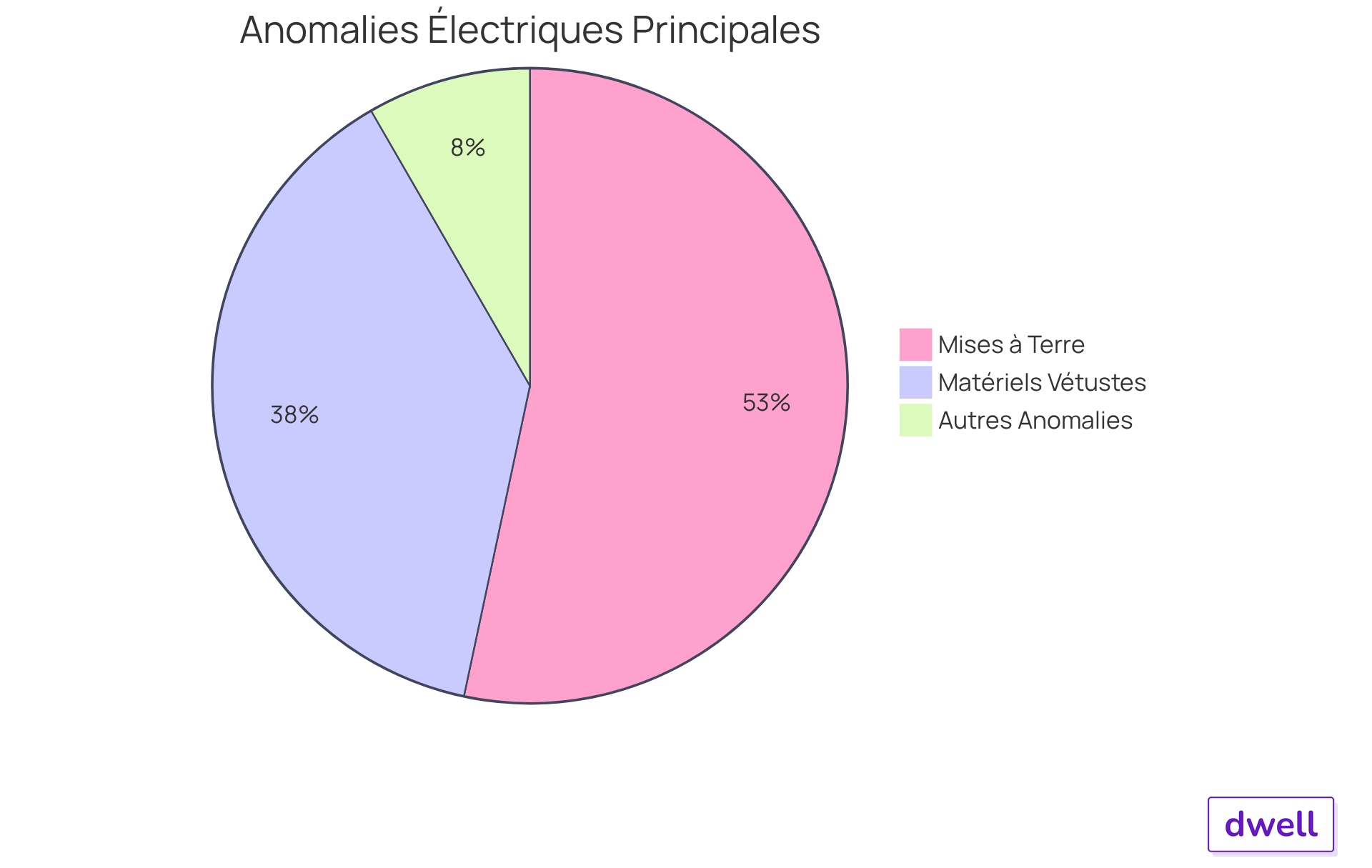 Chaque segment du graphique montre la proportion d'anomalies électriques. Plus un segment est grand, plus il y a d'incidents liés à ce type d'anomalie. Cela aide à comprendre où se situent les plus grands risques. Chaque segment du graphique montre la proportion d'anomalies électriques. Plus un segment est grand, plus il y a d'incidents liés à ce type d'anomalie. Cela aide à comprendre où se situent les plus grands risques.