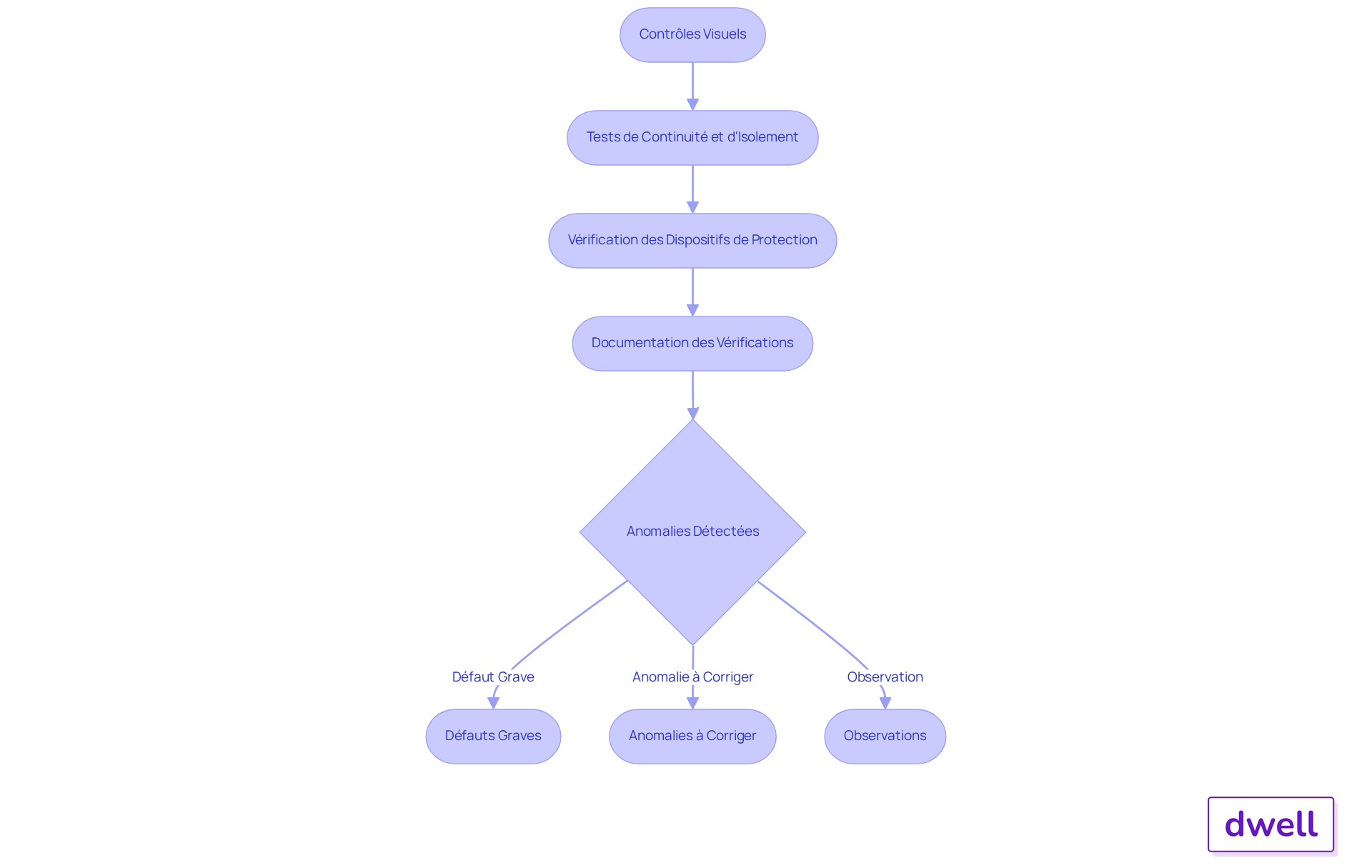 Ce flowchart montre les étapes à suivre lors des vérifications électriques. Chaque boîte représente une étape clé, et les flèches indiquent comment passer d'une étape à l'autre. Les anomalies détectées sont classées pour aider à prendre des décisions appropriées. Ce flowchart montre les étapes à suivre lors des vérifications électriques. Chaque boîte représente une étape clé, et les flèches indiquent comment passer d'une étape à l'autre. Les anomalies détectées sont classées pour aider à prendre des décisions appropriées.