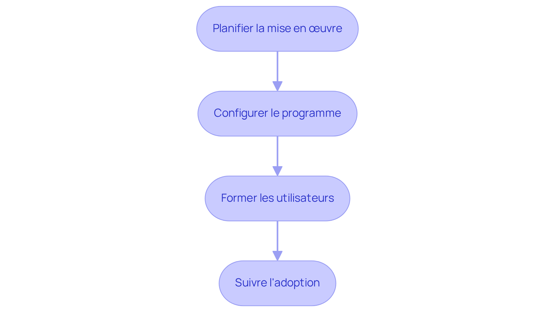 Chaque étape représente une phase clé de la mise en œuvre du logiciel. Suivez les flèches pour voir comment chaque étape mène à la suivante, garantissant ainsi une transition fluide vers l'utilisation du nouveau système.