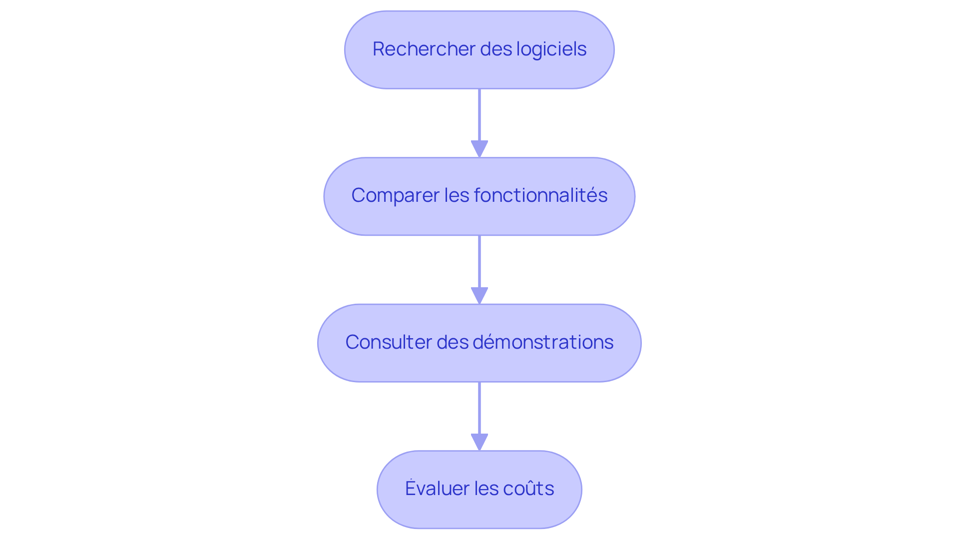 Chaque étape représente une action à réaliser pour choisir le bon logiciel. Suivez les flèches pour voir comment passer d'une étape à l'autre, et n'oubliez pas que chaque étape est importante pour prendre une décision éclairée.