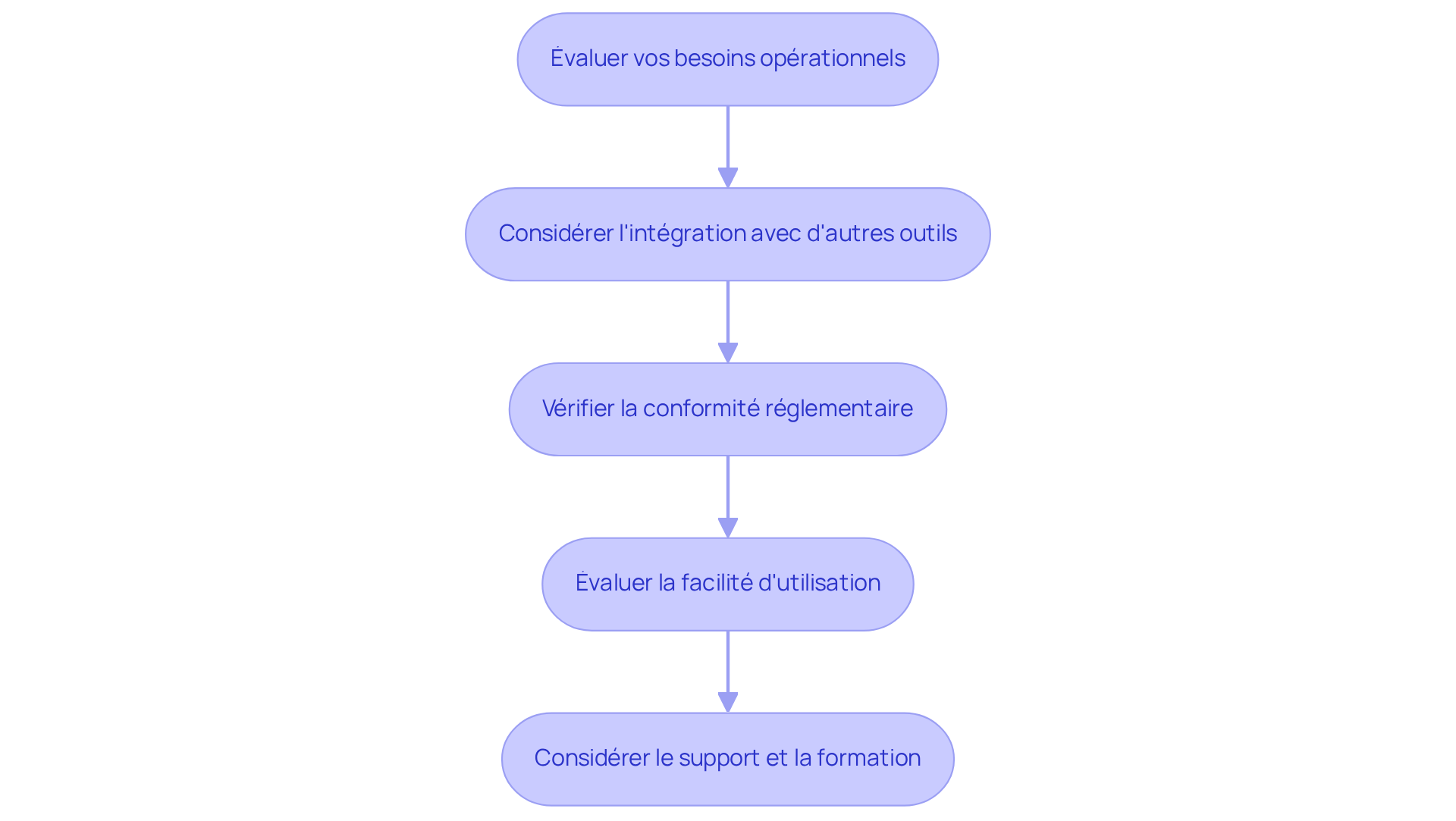 Chaque boîte représente une étape dans le processus de sélection d'un logiciel. Suivez les flèches pour voir comment chaque étape s'enchaîne et contribue à la décision finale.