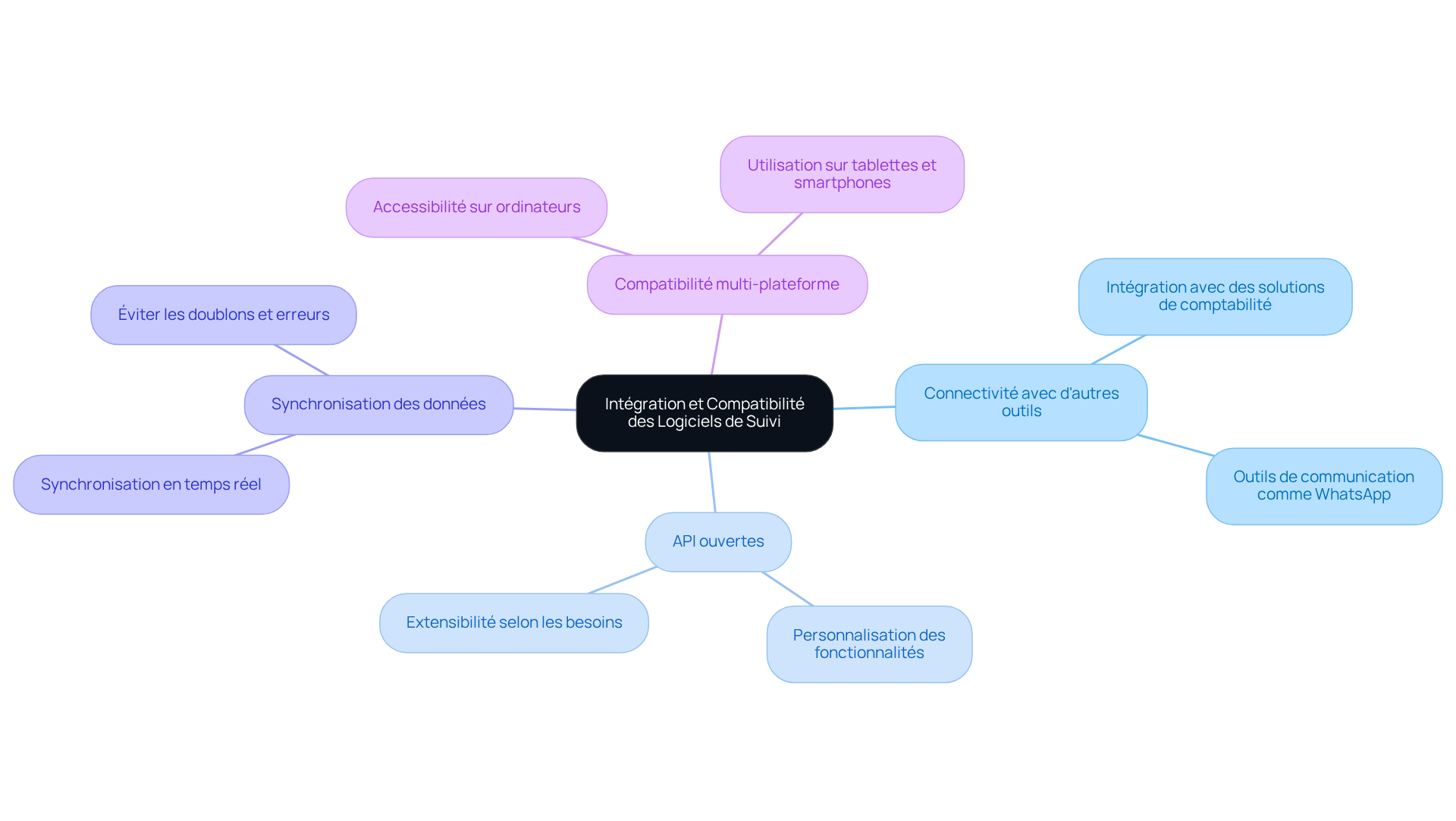 Le nœud central représente le sujet principal, tandis que les branches montrent les caractéristiques essentielles du logiciel. Chaque sous-branche fournit des détails supplémentaires, vous aidant à comprendre comment ces éléments interagissent pour améliorer la gestion locative.