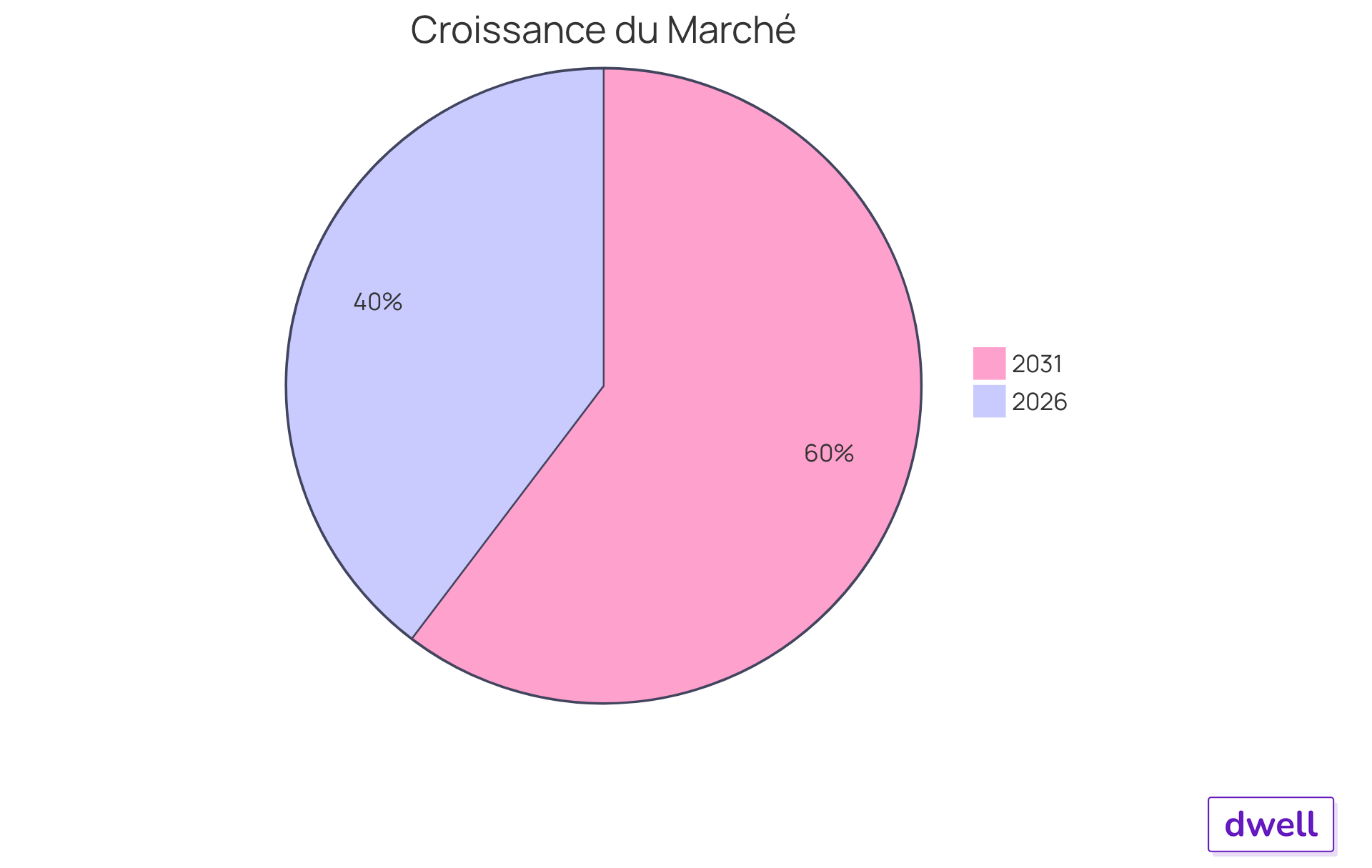 Chaque segment montre la taille du marché à deux moments différents. Le segment bleu représente la taille du marché en 2026, tandis que le segment vert montre la prévision pour 2031. Plus le segment est grand, plus le marché est important à ce moment-là. Chaque segment montre la taille du marché à deux moments différents. Le segment bleu représente la taille du marché en 2026, tandis que le segment vert montre la prévision pour 2031. Plus le segment est grand, plus le marché est important à ce moment-là.