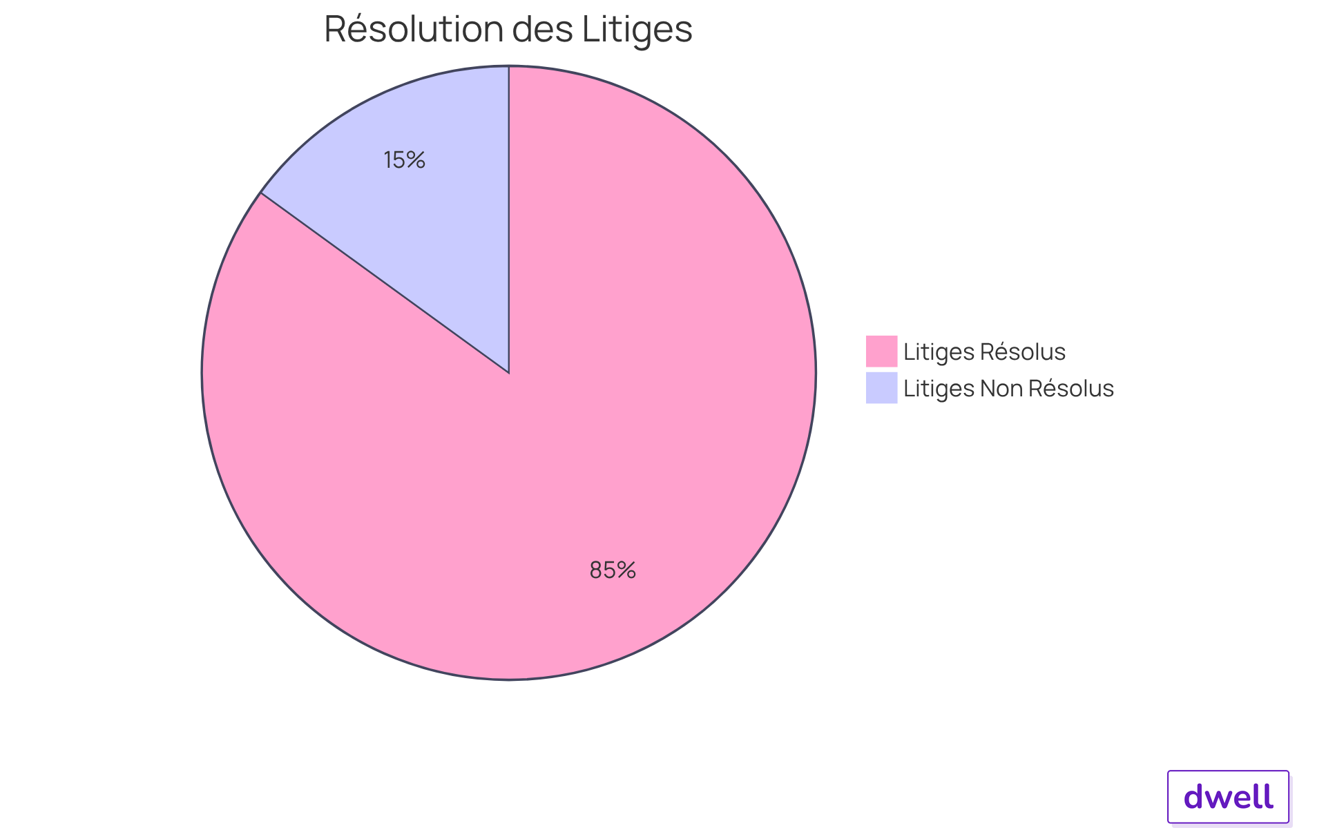 Ce graphique montre comment l'utilisation de caméras et d'enregistreurs vocaux aide à résoudre les litiges. Le segment vert représente les cas où les litiges sont résolus sans aller au tribunal, tandis que le segment rouge montre les cas où des litiges persistent. Plus le segment est grand, plus le pourcentage de cas est élevé. Ce graphique montre comment l'utilisation de caméras et d'enregistreurs vocaux aide à résoudre les litiges. Le segment vert représente les cas où les litiges sont résolus sans aller au tribunal, tandis que le segment rouge montre les cas où des litiges persistent. Plus le segment est grand, plus le pourcentage de cas est élevé.