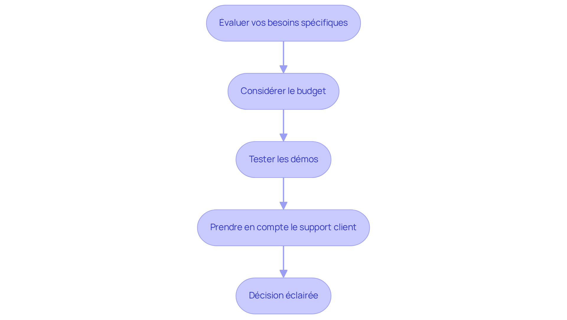 Chaque étape représente une recommandation pour choisir le bon logiciel. Suivez les flèches pour voir comment passer d'une étape à l'autre et prendre une décision éclairée. Chaque étape représente une recommandation pour choisir le bon logiciel. Suivez les flèches pour voir comment passer d'une étape à l'autre et prendre une décision éclairée.