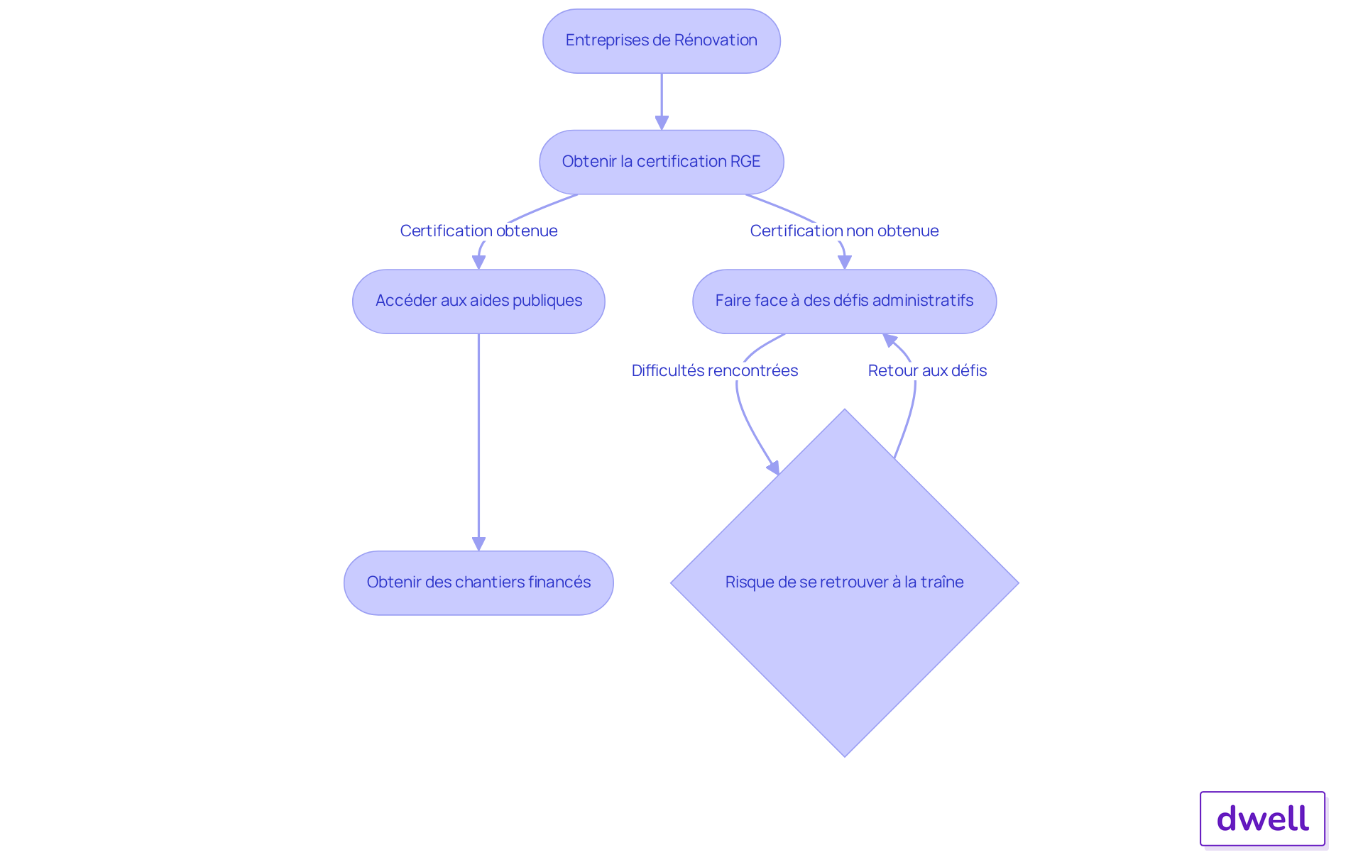 Ce diagramme montre les étapes que les entreprises de rénovation doivent suivre pour obtenir la certification RGE et les conséquences de cette certification. Suivez les flèches pour comprendre comment chaque étape est liée et ce qui se passe si une entreprise ne parvient pas à obtenir la certification. Ce diagramme montre les étapes que les entreprises de rénovation doivent suivre pour obtenir la certification RGE et les conséquences de cette certification. Suivez les flèches pour comprendre comment chaque étape est liée et ce qui se passe si une entreprise ne parvient pas à obtenir la certification.
