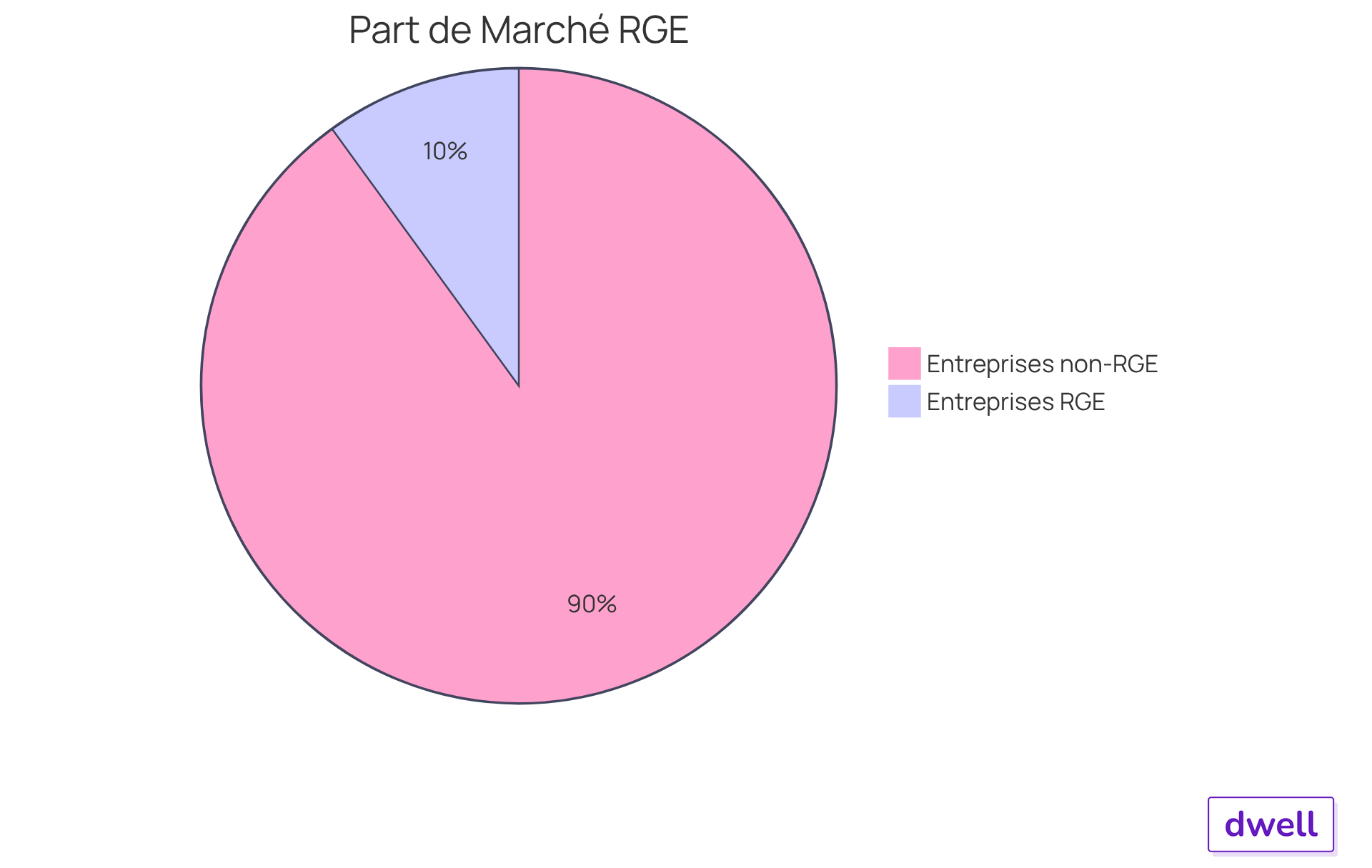 Chaque segment du graphique montre la part de marché ou la perception des entreprises RGE par rapport aux entreprises non-RGE. Un segment plus grand indique une plus grande confiance ou une meilleure position sur le marché. Chaque segment du graphique montre la part de marché ou la perception des entreprises RGE par rapport aux entreprises non-RGE. Un segment plus grand indique une plus grande confiance ou une meilleure position sur le marché.