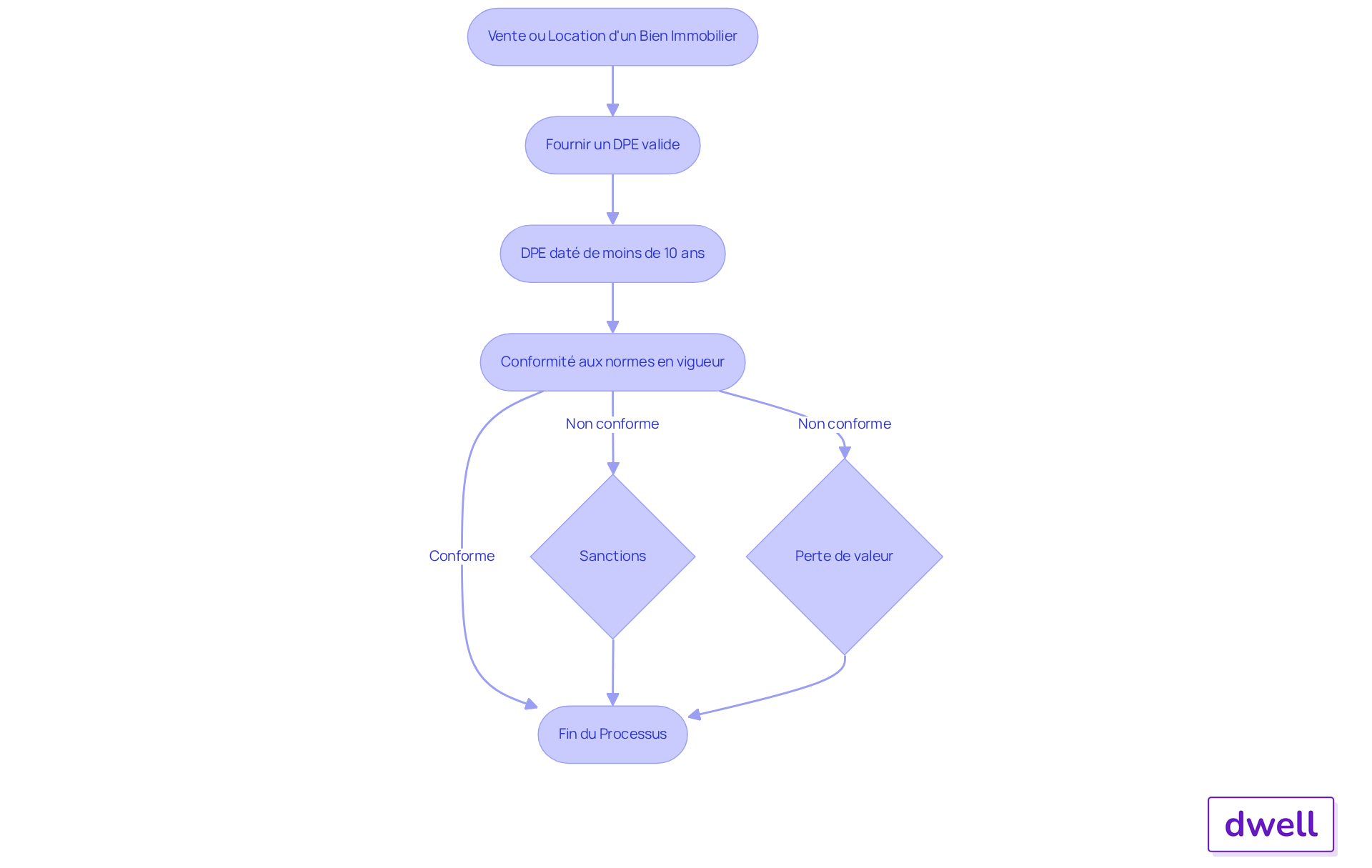 Ce diagramme montre les étapes que les propriétaires doivent suivre pour s'assurer que leur DPE est valide. Suivez les flèches pour voir ce qu'il faut faire et ce qui peut arriver si ces étapes ne sont pas respectées. Ce diagramme montre les étapes que les propriétaires doivent suivre pour s'assurer que leur DPE est valide. Suivez les flèches pour voir ce qu'il faut faire et ce qui peut arriver si ces étapes ne sont pas respectées.