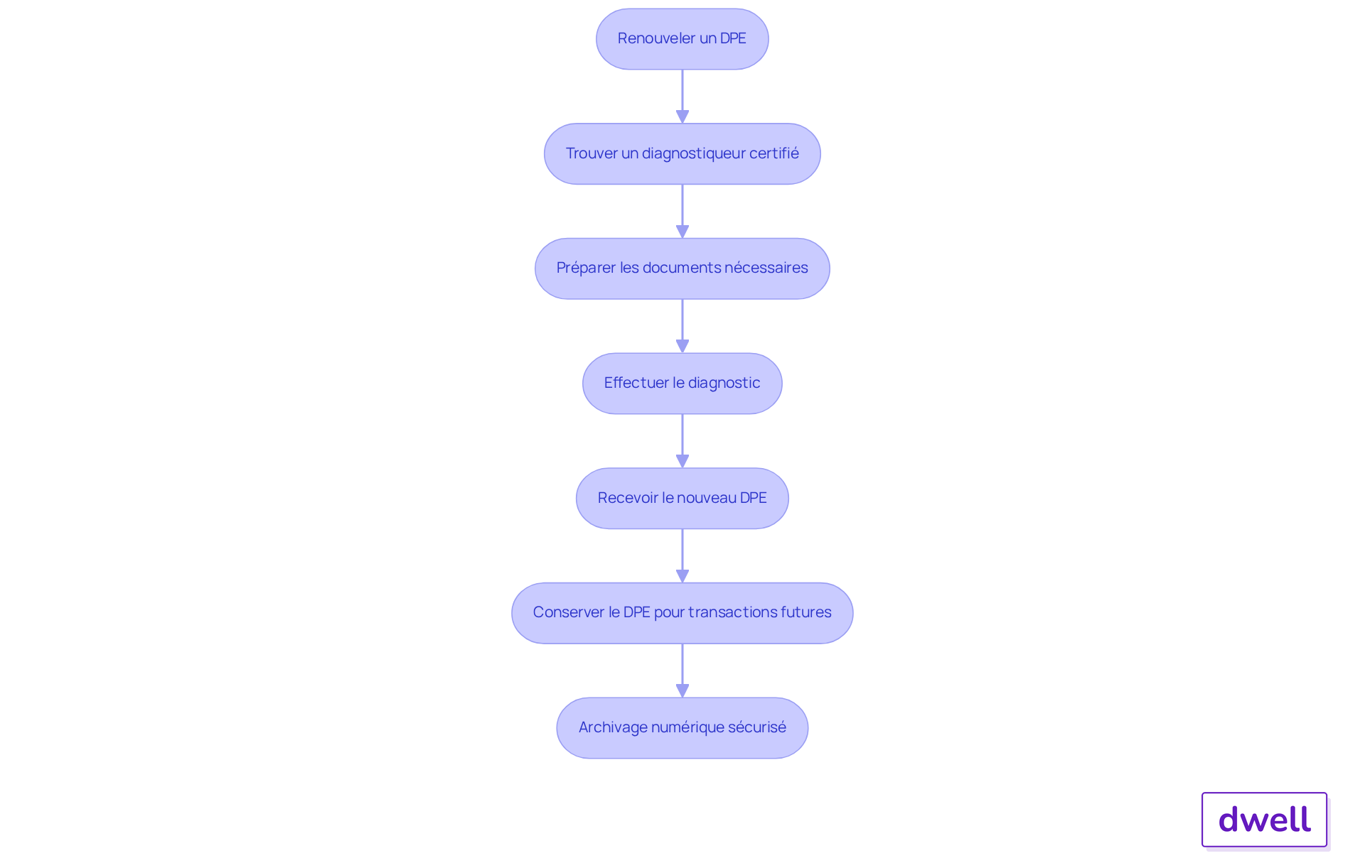 Chaque boîte représente une étape du processus de renouvellement d'un DPE. Suivez les flèches pour voir comment chaque étape mène à la suivante, vous aidant à comprendre ce que vous devez faire pour renouveler votre DPE. Chaque boîte représente une étape du processus de renouvellement d'un DPE. Suivez les flèches pour voir comment chaque étape mène à la suivante, vous aidant à comprendre ce que vous devez faire pour renouveler votre DPE.