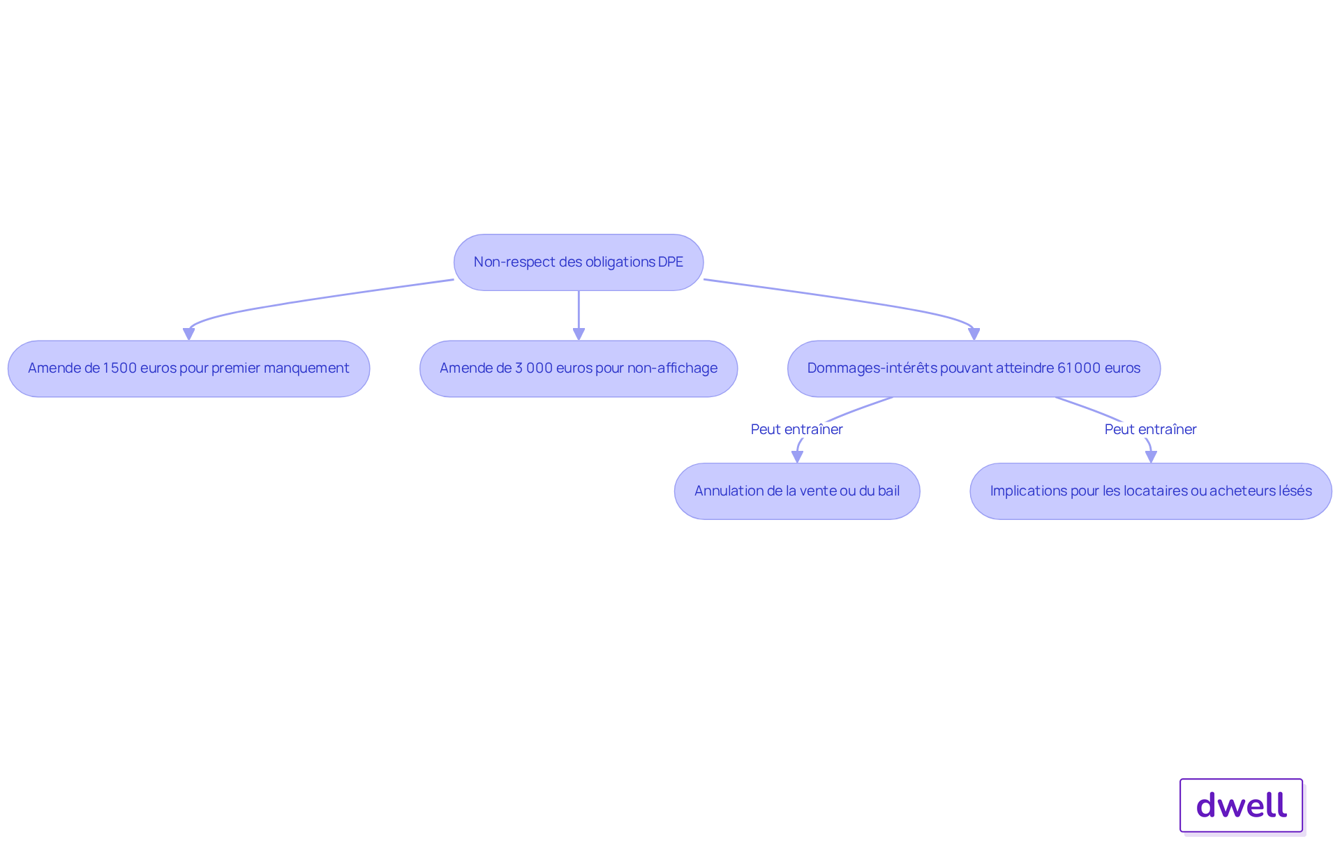 Ce diagramme montre les conséquences de ne pas respecter les obligations DPE. Suivez les flèches pour voir les amendes et les dommages-intérêts possibles, ainsi que les impacts sur les ventes et les baux. Ce diagramme montre les conséquences de ne pas respecter les obligations DPE. Suivez les flèches pour voir les amendes et les dommages-intérêts possibles, ainsi que les impacts sur les ventes et les baux.