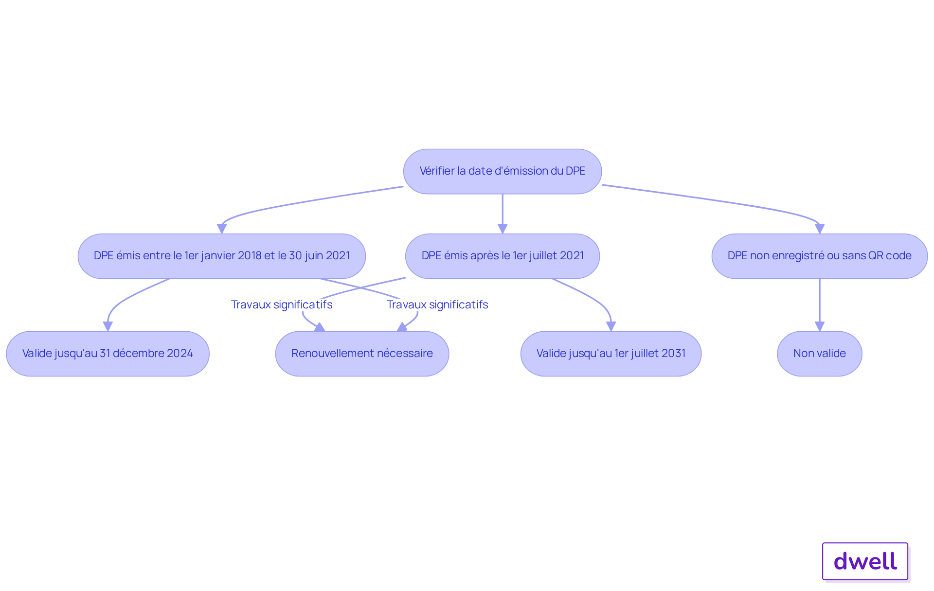 Ce flowchart vous guide à travers le processus de vérification de la validité d'un DPE. Suivez les étapes pour savoir combien de temps votre DPE est valide et ce qu'il faut faire si des travaux ont été réalisés ou si le DPE n'est pas conforme.
