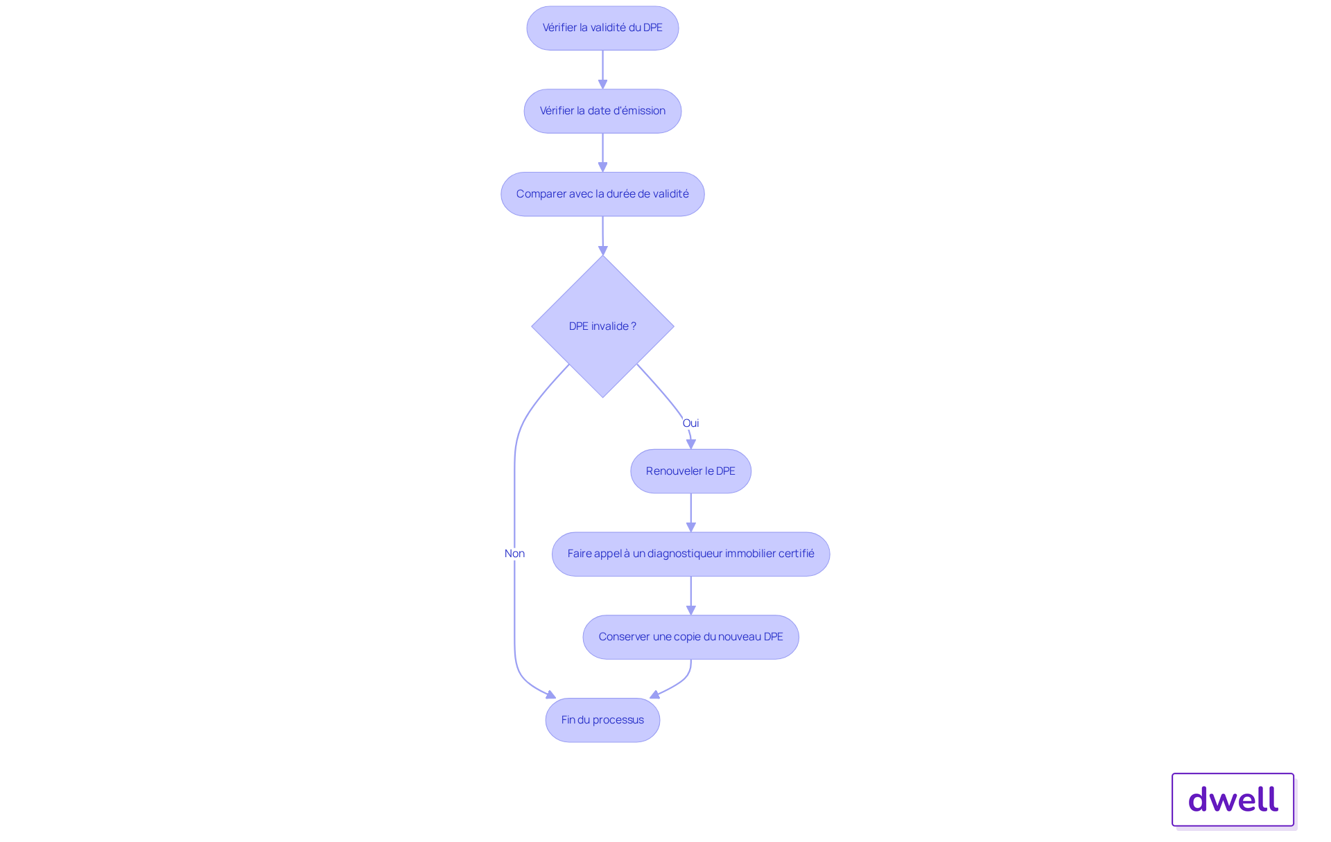 Chaque étape du diagramme montre ce que vous devez faire pour vérifier et renouveler votre DPE. Suivez les flèches pour voir comment passer d'une étape à l'autre et assurez-vous que votre DPE est valide pour éviter des complications lors de vos transactions immobilières.
