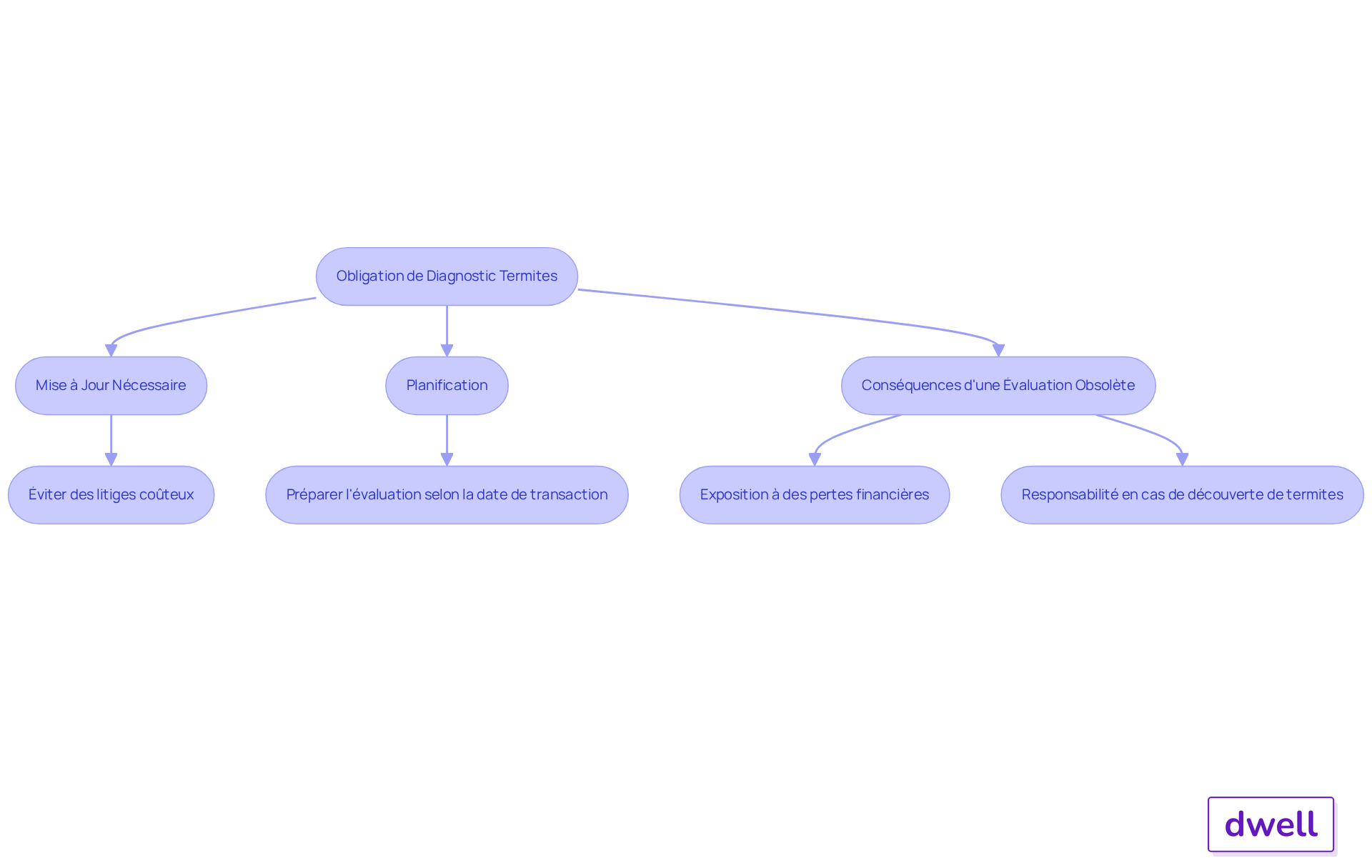 Chaque étape du flowchart montre ce que vous devez faire pour rester en conformité avec l'obligation de diagnostic termites. Suivez les flèches pour voir comment chaque action mène à la suivante et quelles sont les conséquences d'un diagnostic périmé.