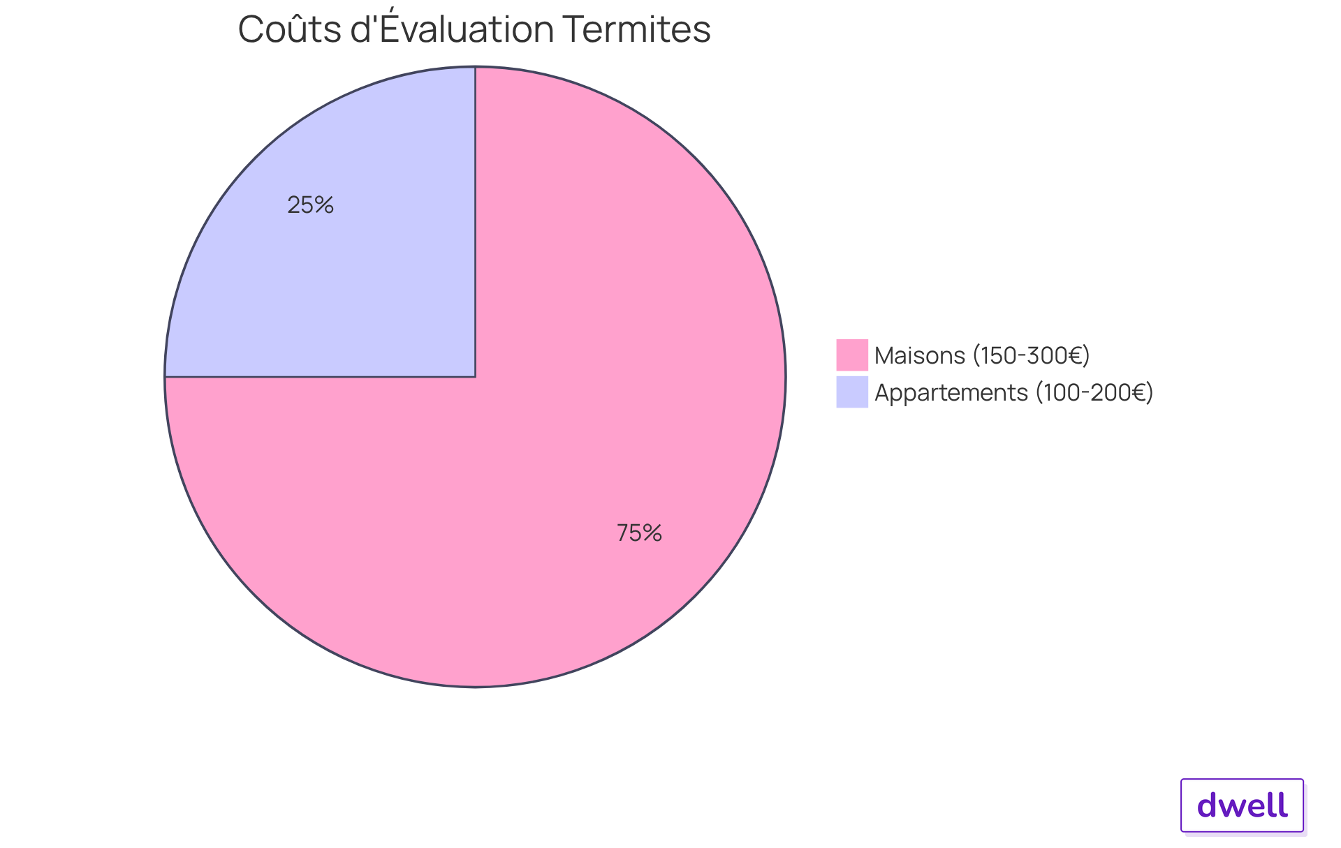 Chaque segment du graphique montre le coût d'une évaluation pour différents types de logements. Plus le segment est grand, plus le coût est élevé. Cela aide à comprendre combien il faut prévoir pour sécuriser une transaction immobilière.