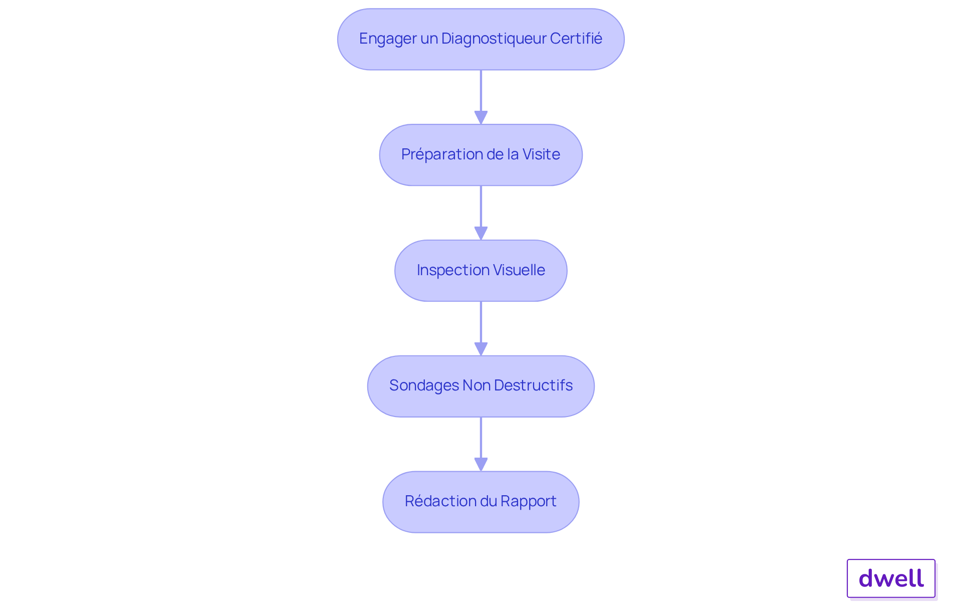Chaque boîte représente une étape du processus de diagnostic termites. Suivez les flèches pour voir comment chaque étape mène à la suivante, garantissant ainsi une évaluation complète et conforme.