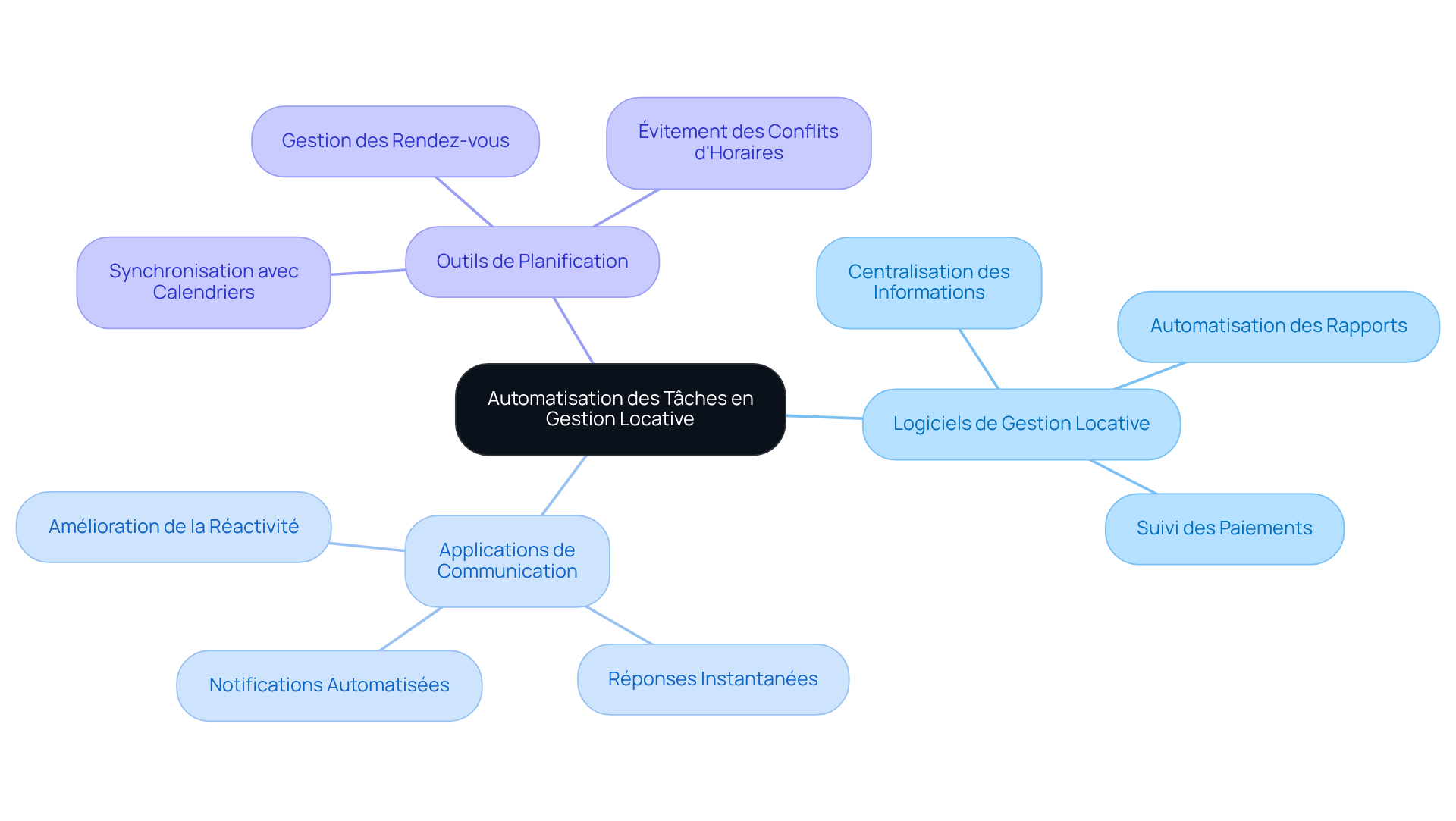 Le nœud central représente l'idée principale d'automatisation, tandis que les branches montrent les différents outils disponibles. Chaque sous-branche détaille comment ces outils aident à réduire les tâches manuelles et à améliorer l'efficacité. Le nœud central représente l'idée principale d'automatisation, tandis que les branches montrent les différents outils disponibles. Chaque sous-branche détaille comment ces outils aident à réduire les tâches manuelles et à améliorer l'efficacité.