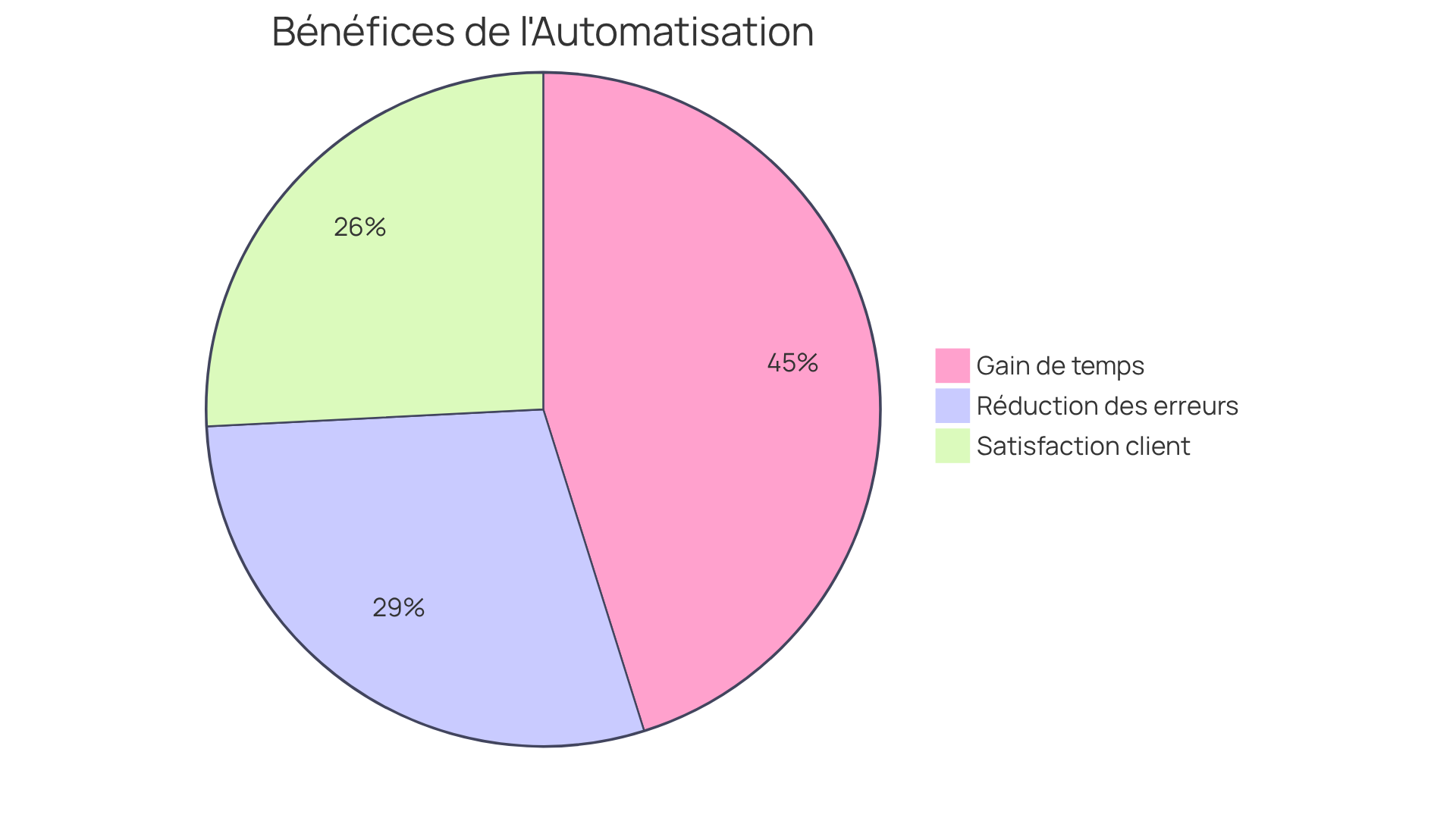 Chaque segment du graphique montre l'importance de chaque indicateur dans l'évaluation des bénéfices de l'automatisation. Plus un segment est grand, plus cet aspect contribue aux avantages globaux de la réduction des tâches manuelles. Chaque segment du graphique montre l'importance de chaque indicateur dans l'évaluation des bénéfices de l'automatisation. Plus un segment est grand, plus cet aspect contribue aux avantages globaux de la réduction des tâches manuelles.