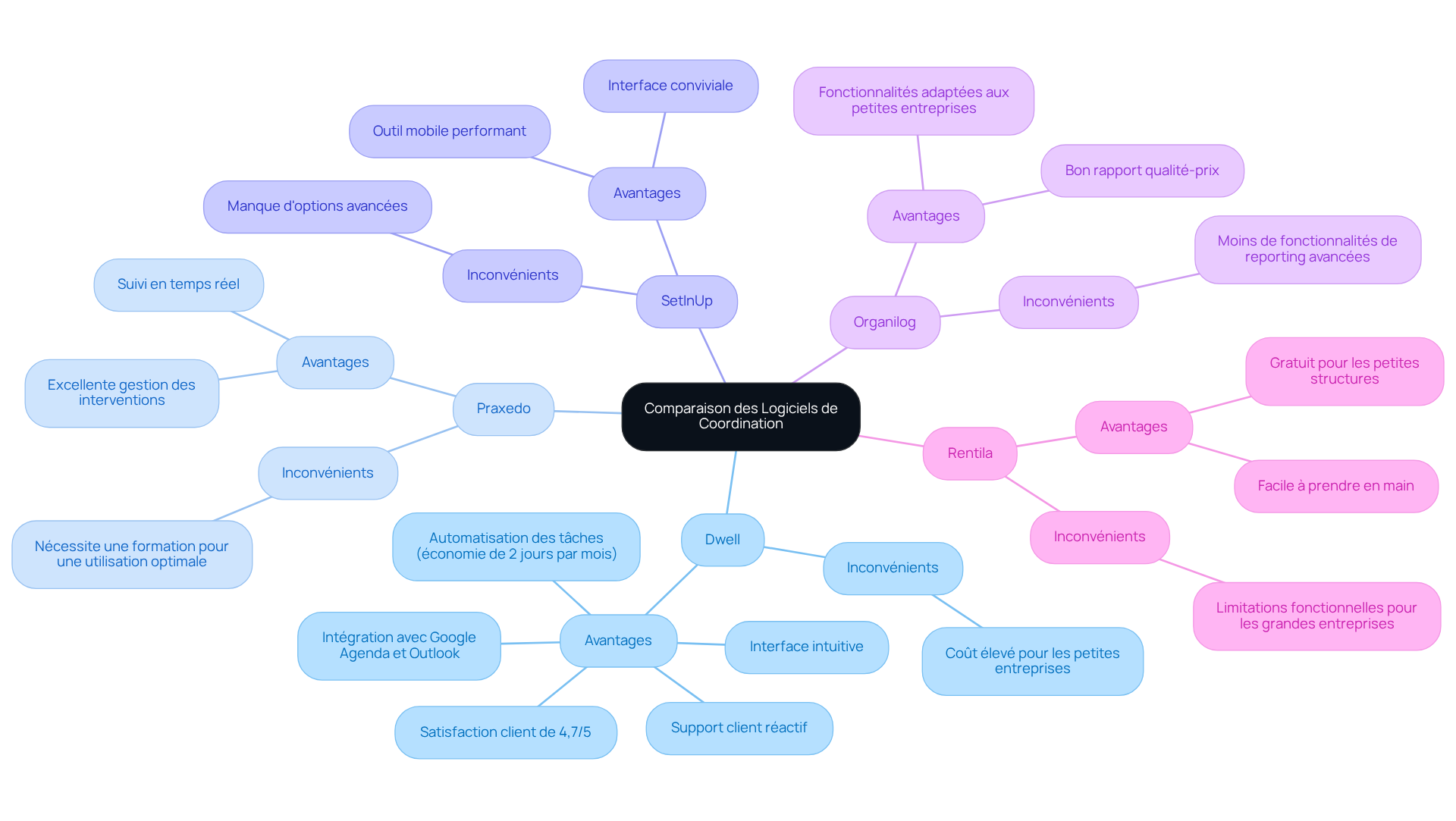 Chaque branche représente un logiciel spécifique. Les sous-branches montrent les avantages et les inconvénients de chaque option. Plus la branche est longue, plus il y a d'informations à considérer. Cela vous aide à visualiser rapidement les points forts et les faiblesses de chaque logiciel. Chaque branche représente un logiciel spécifique. Les sous-branches montrent les avantages et les inconvénients de chaque option. Plus la branche est longue, plus il y a d'informations à considérer. Cela vous aide à visualiser rapidement les points forts et les faiblesses de chaque logiciel.