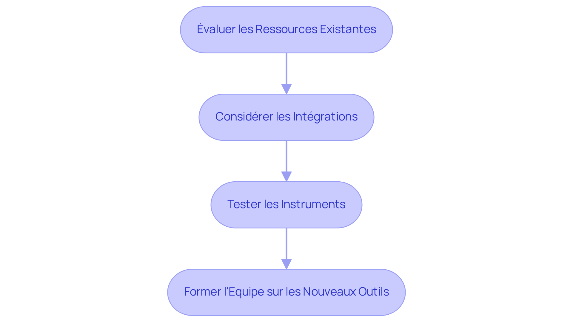 Chaque étape représente une partie du processus de sélection des outils. Suivez les flèches pour voir comment chaque étape mène à la suivante, garantissant que vous ne manquez rien dans votre choix. Chaque étape représente une partie du processus de sélection des outils. Suivez les flèches pour voir comment chaque étape mène à la suivante, garantissant que vous ne manquez rien dans votre choix.