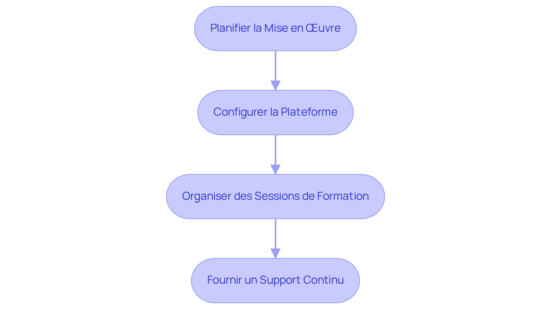 Chaque étape représente une phase clé de la mise en œuvre de Dwell. Suivez les flèches pour voir comment chaque étape mène à la suivante, garantissant une transition fluide et efficace. Chaque étape représente une phase clé de la mise en œuvre de Dwell. Suivez les flèches pour voir comment chaque étape mène à la suivante, garantissant une transition fluide et efficace.