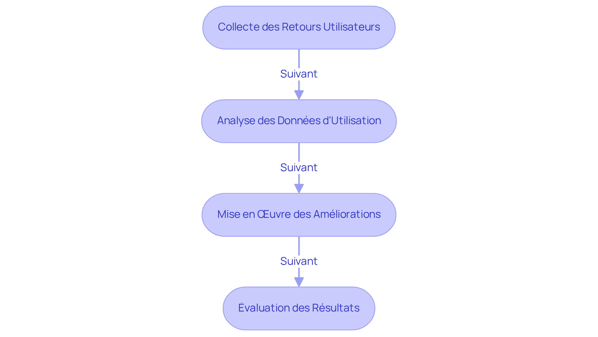 Chaque étape montre ce que vous devez faire pour améliorer la plateforme. Suivez les flèches pour voir comment chaque action mène à la suivante, jusqu'à l'évaluation finale des résultats. Chaque étape montre ce que vous devez faire pour améliorer la plateforme. Suivez les flèches pour voir comment chaque action mène à la suivante, jusqu'à l'évaluation finale des résultats.