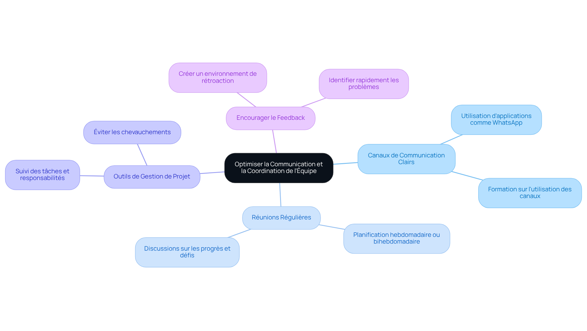 Le nœud central représente l'objectif d'optimiser la communication. Chaque branche principale montre une stratégie clé, et les sous-branches fournissent des détails supplémentaires. Suivez les branches pour voir comment chaque stratégie contribue à améliorer la dynamique de l'équipe. Le nœud central représente l'objectif d'optimiser la communication. Chaque branche principale montre une stratégie clé, et les sous-branches fournissent des détails supplémentaires. Suivez les branches pour voir comment chaque stratégie contribue à améliorer la dynamique de l'équipe.