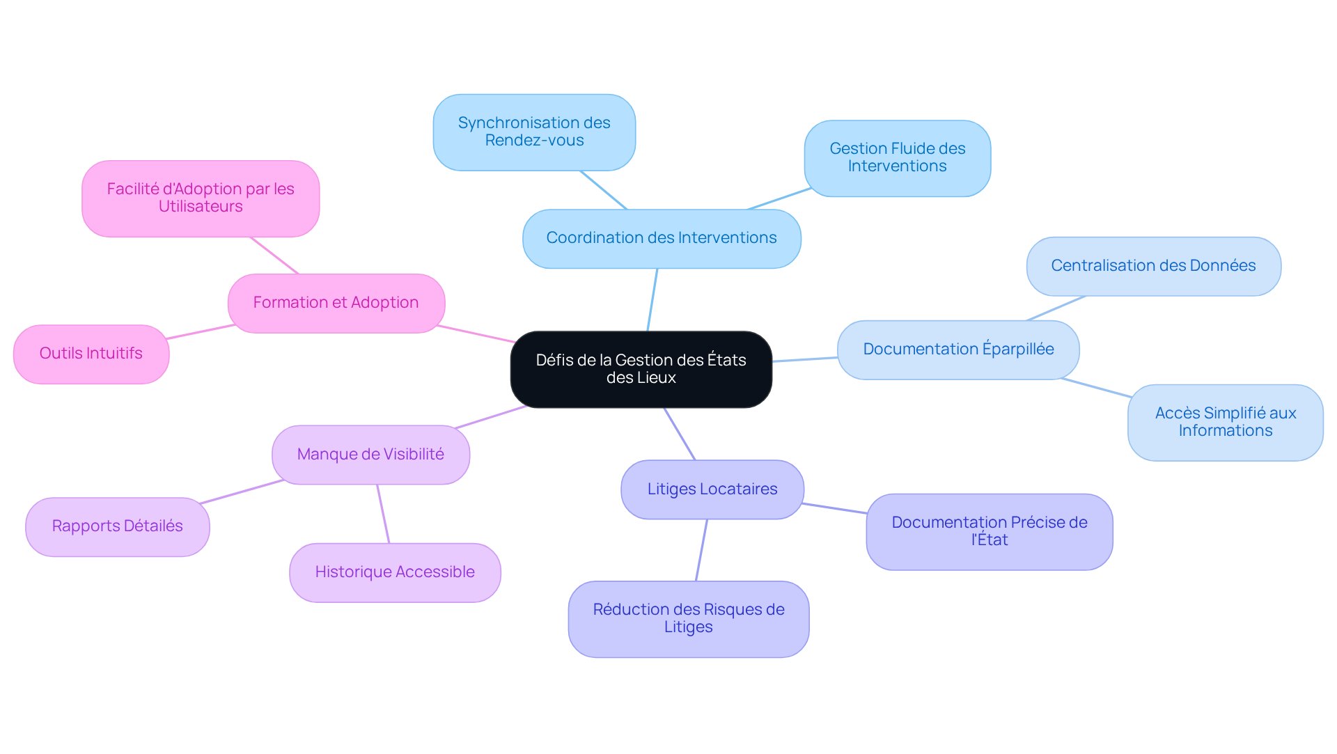 Chaque branche représente un défi spécifique dans la gestion des états des lieux, et les sous-branches montrent comment un logiciel peut aider à surmonter ces défis. Suivez les connexions pour comprendre comment chaque solution répond à un problème particulier. Chaque branche représente un défi spécifique dans la gestion des états des lieux, et les sous-branches montrent comment un logiciel peut aider à surmonter ces défis. Suivez les connexions pour comprendre comment chaque solution répond à un problème particulier.