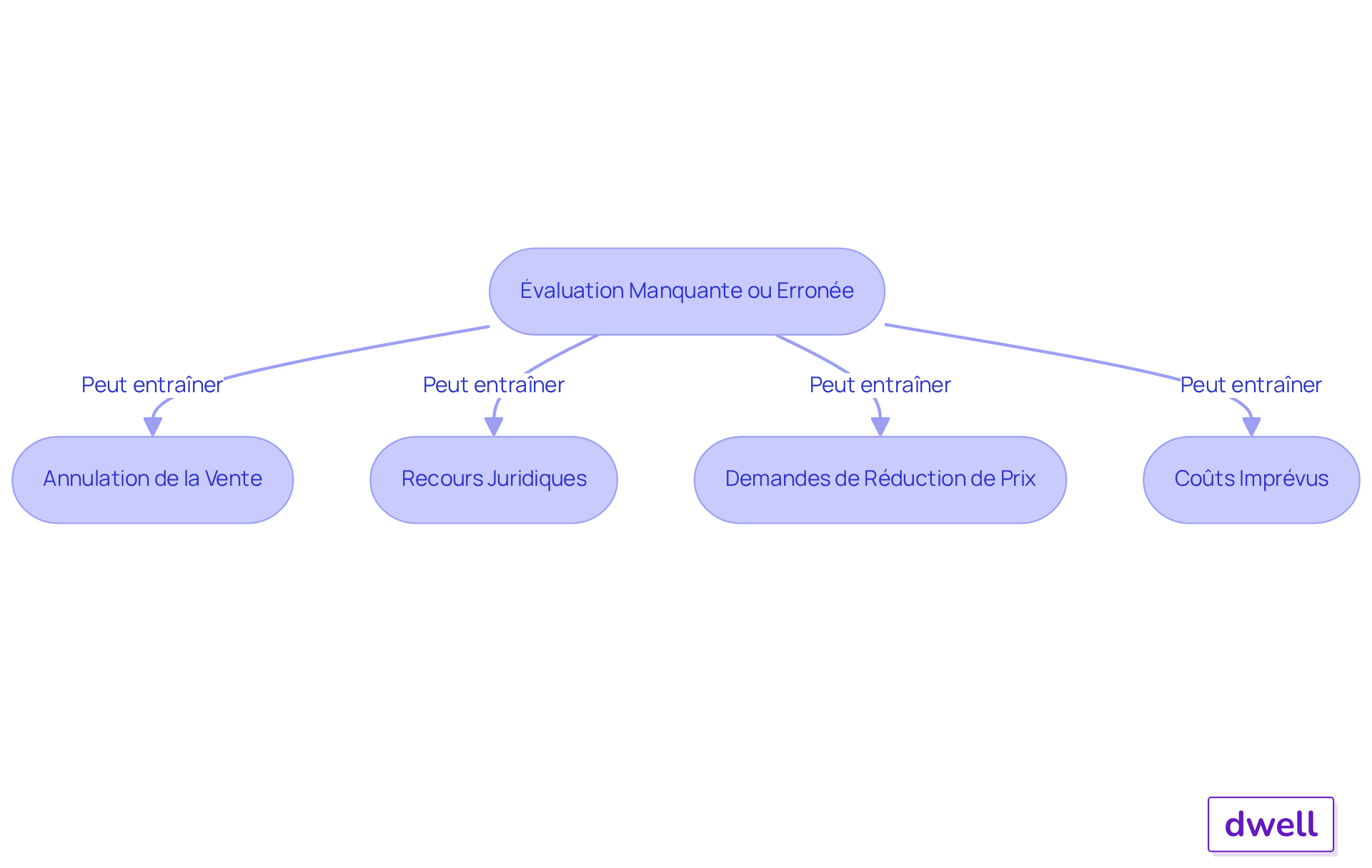 Chaque boîte représente une étape ou une conséquence d'une évaluation manquante. Suivez les flèches pour voir comment une erreur peut entraîner des problèmes comme des annulations de vente ou des coûts supplémentaires. Chaque boîte représente une étape ou une conséquence d'une évaluation manquante. Suivez les flèches pour voir comment une erreur peut entraîner des problèmes comme des annulations de vente ou des coûts supplémentaires.