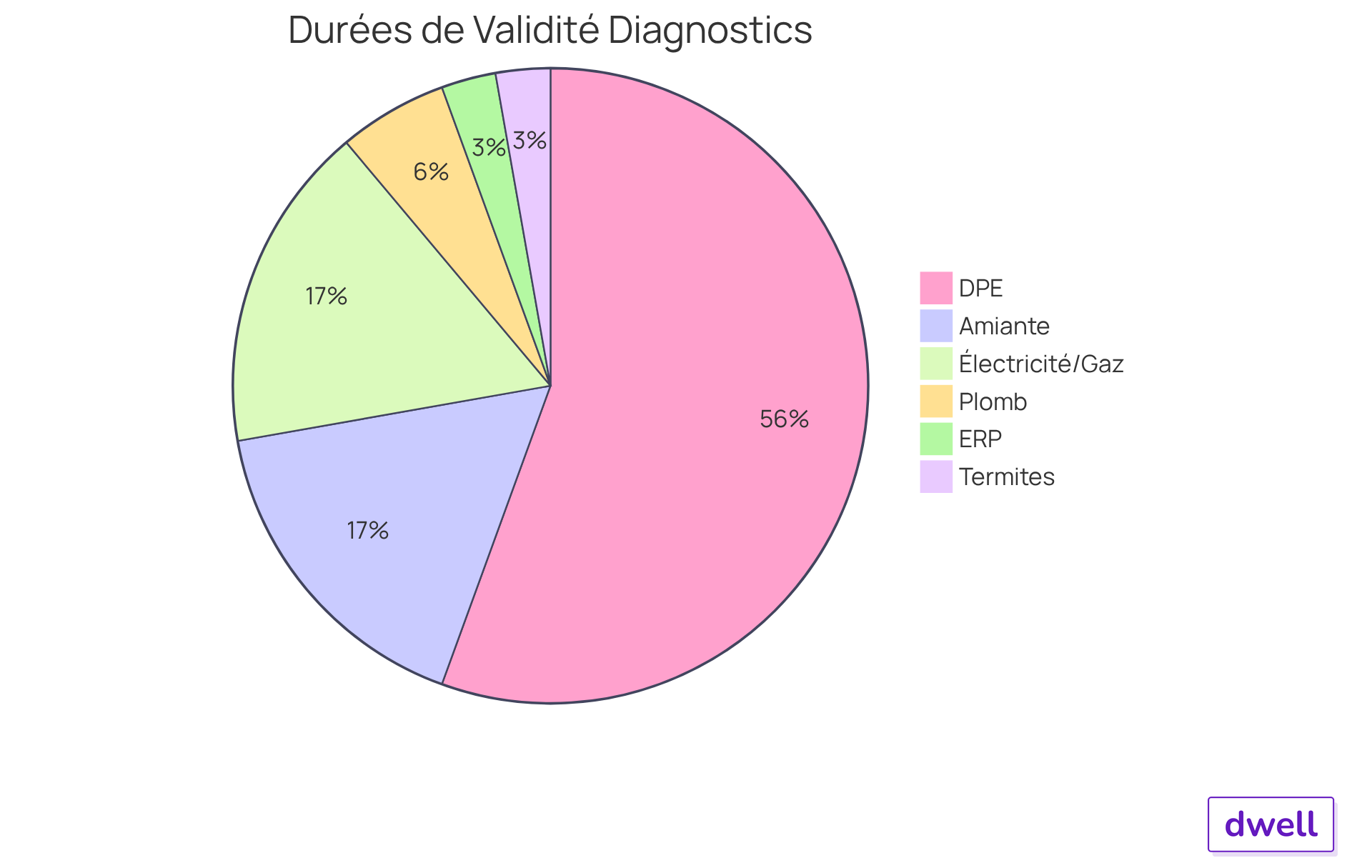 Chaque secteur du graphique montre combien de temps chaque diagnostic est valide. Plus le secteur est grand, plus la durée de validité est longue. Cela vous aide à voir rapidement quels diagnostics nécessitent une attention particulière pour rester conformes. Chaque secteur du graphique montre combien de temps chaque diagnostic est valide. Plus le secteur est grand, plus la durée de validité est longue. Cela vous aide à voir rapidement quels diagnostics nécessitent une attention particulière pour rester conformes.
