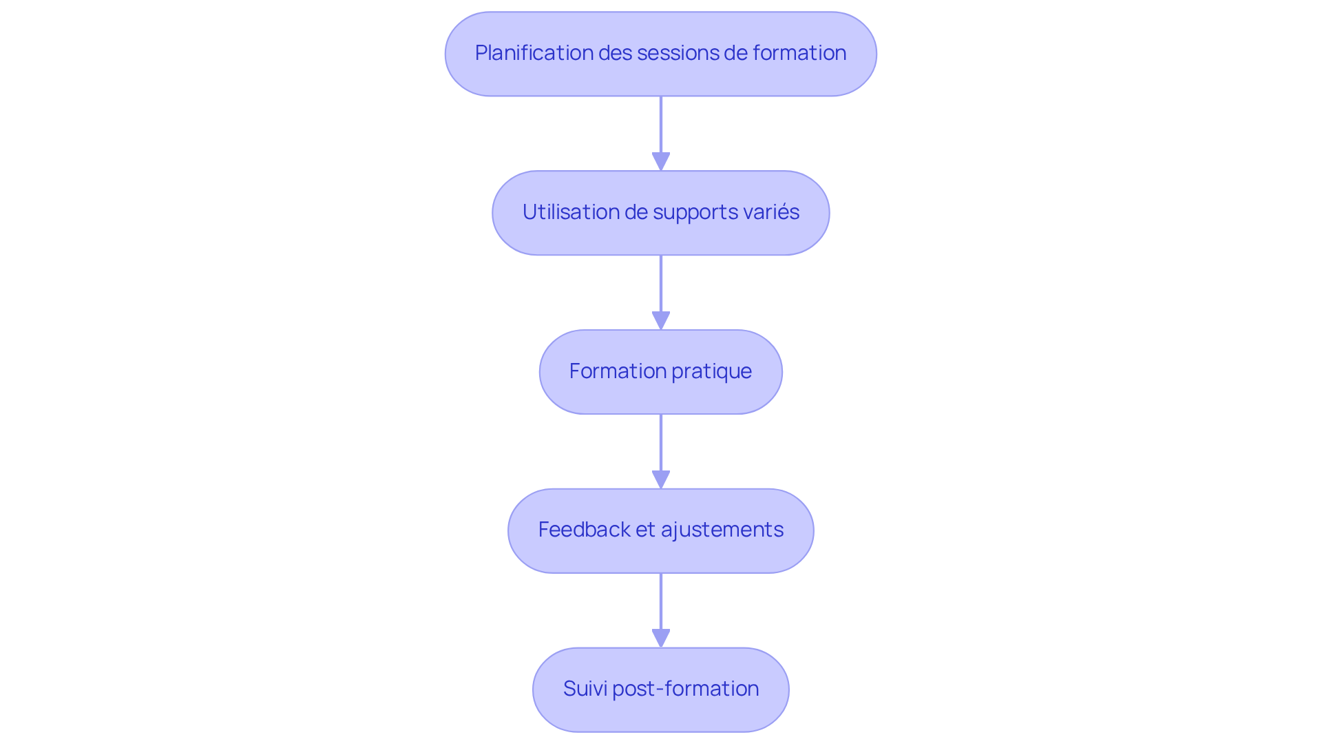 Chaque boîte représente une étape du processus de formation. Suivez les flèches pour voir comment chaque étape mène à la suivante, garantissant ainsi une formation efficace pour votre équipe.
