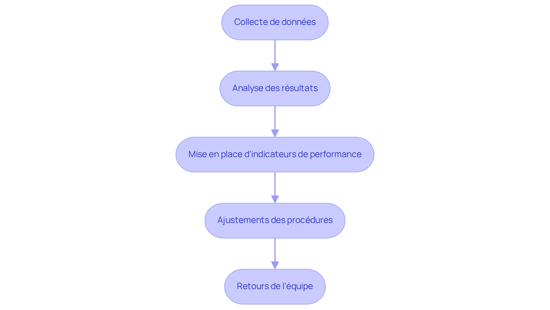 Chaque étape montre ce que vous devez faire pour améliorer vos processus d'entrée-sortie. Suivez les flèches pour voir comment chaque étape mène à la suivante, et n'oubliez pas que chaque ajustement peut aider à rendre votre équipe plus efficace.